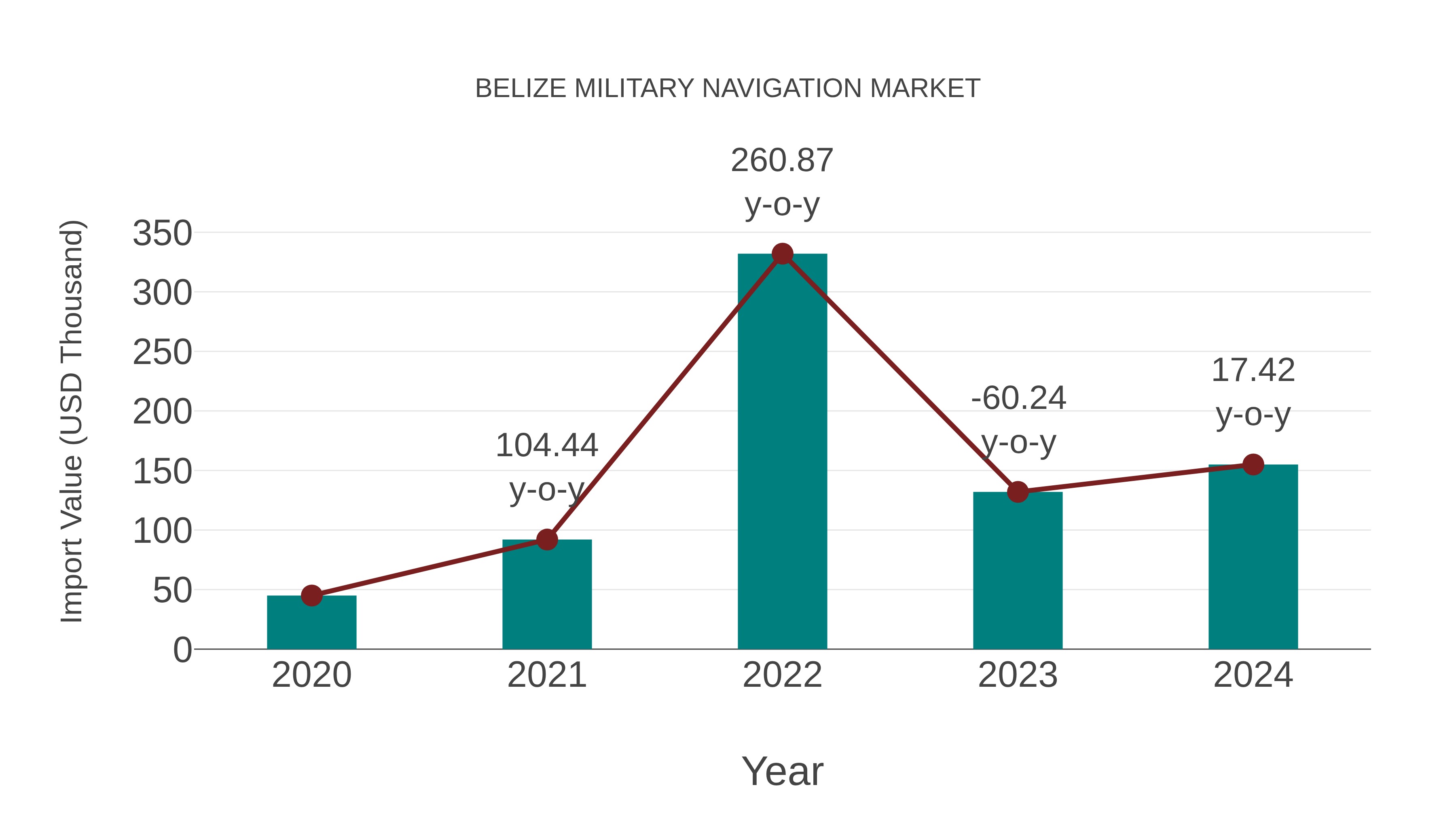  Belize Military Navigation Market: Import Trend Analysis