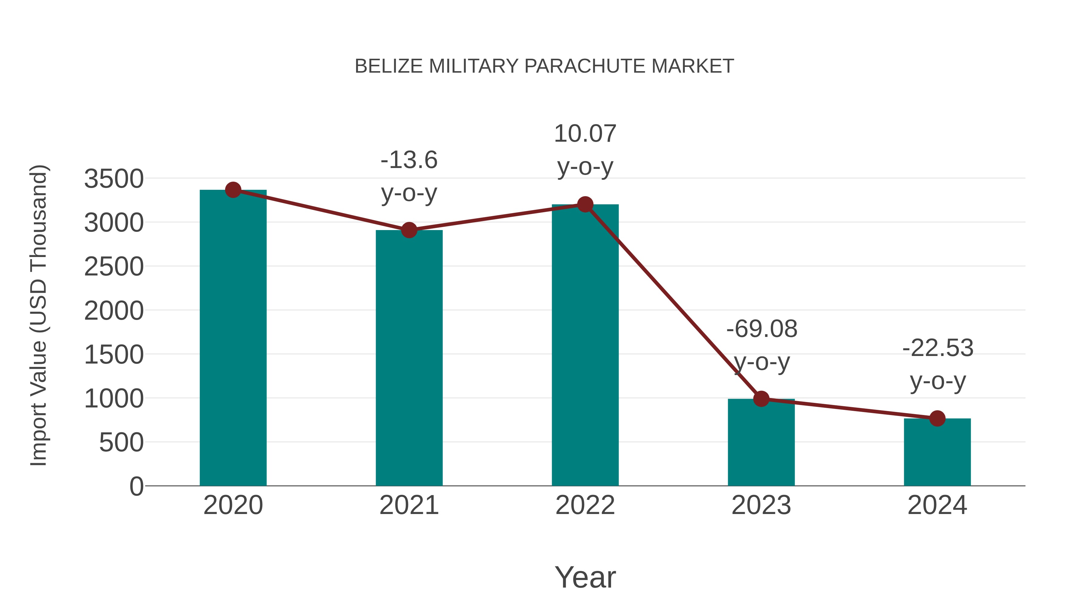  Belize Military Parachute Market: Import Trend Analysis