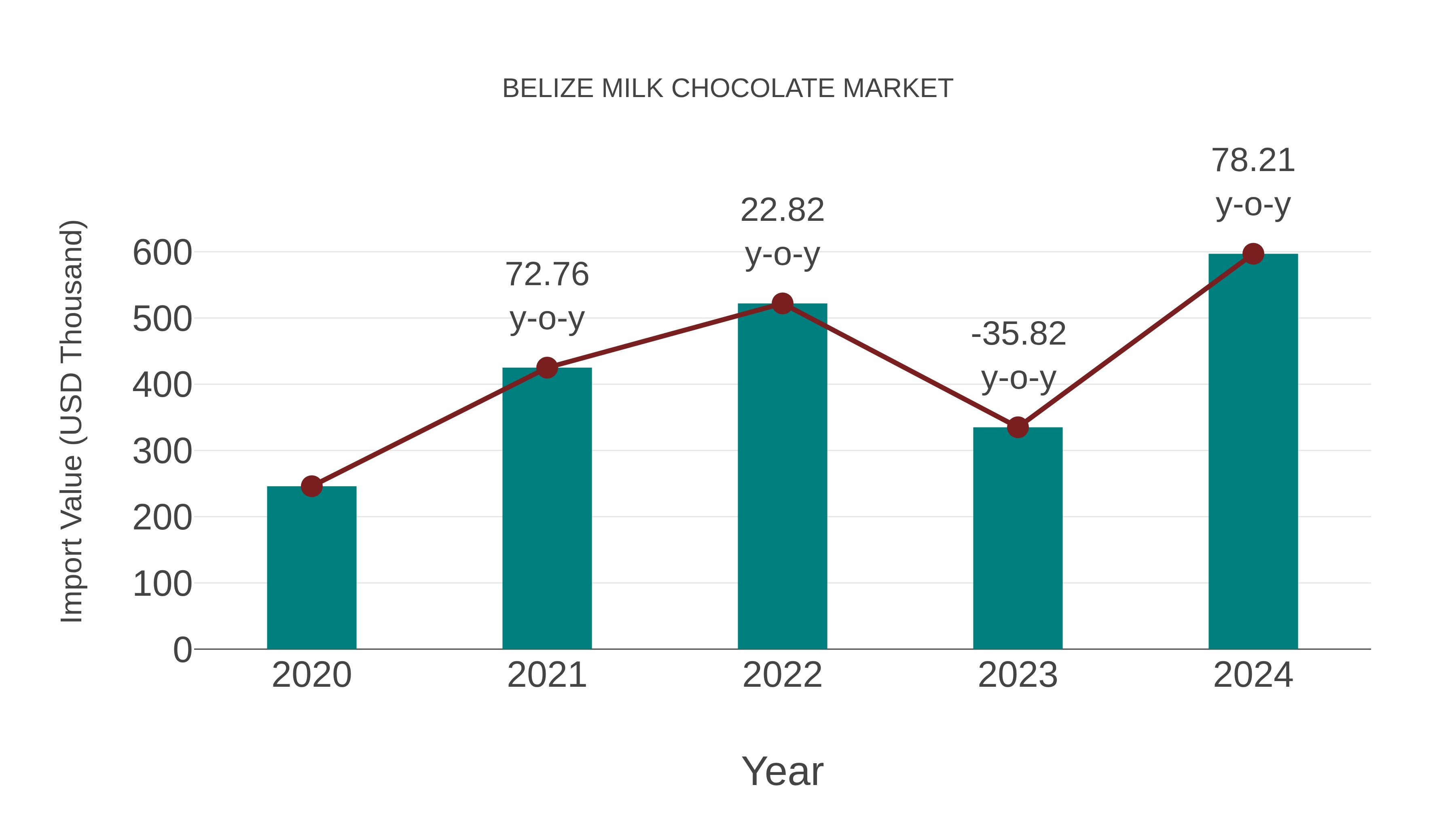  Belize Milk Chocolate Market: Import Trend Analysis