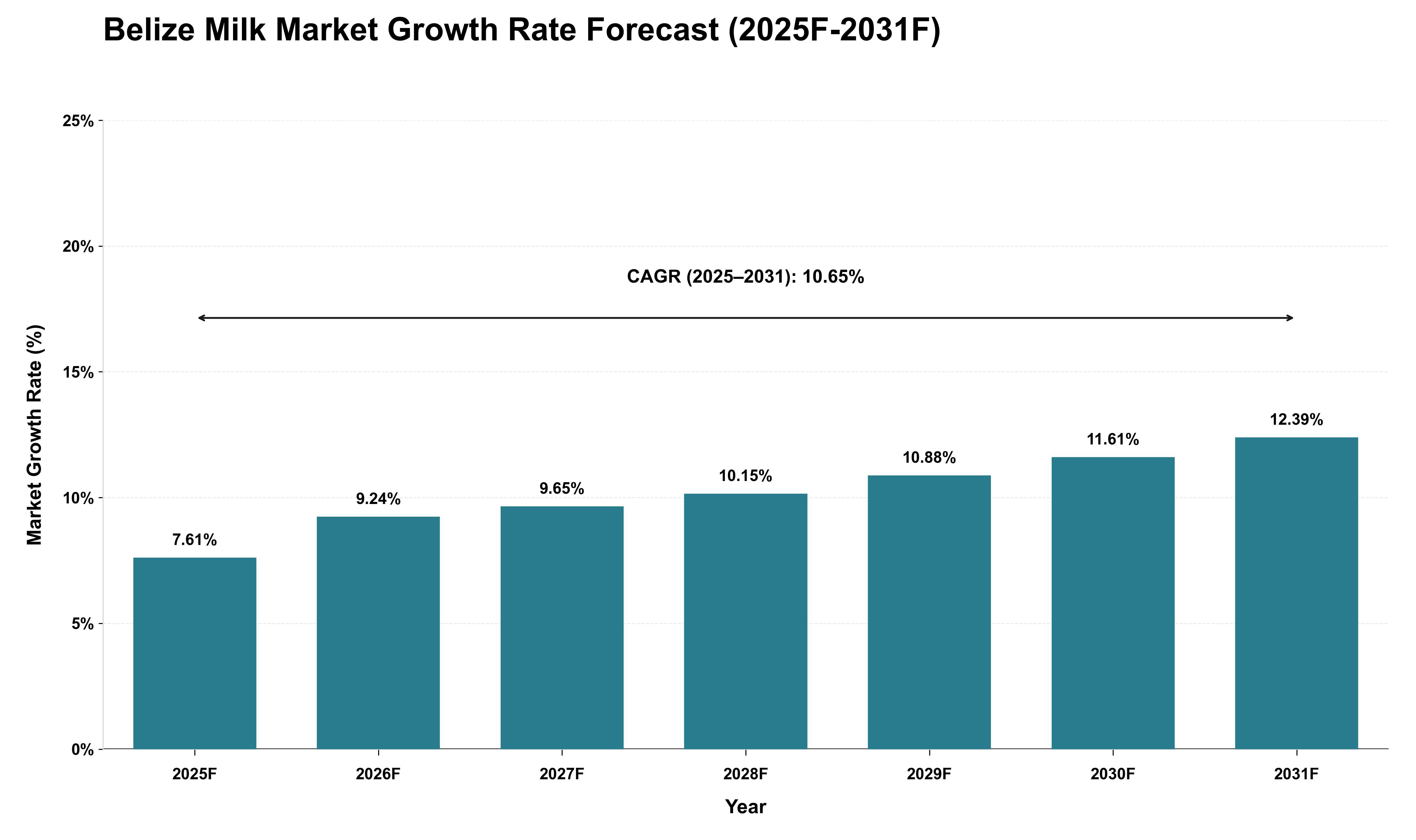 Belize Milk Market Growth Rate Analysis (2025 - 2031)