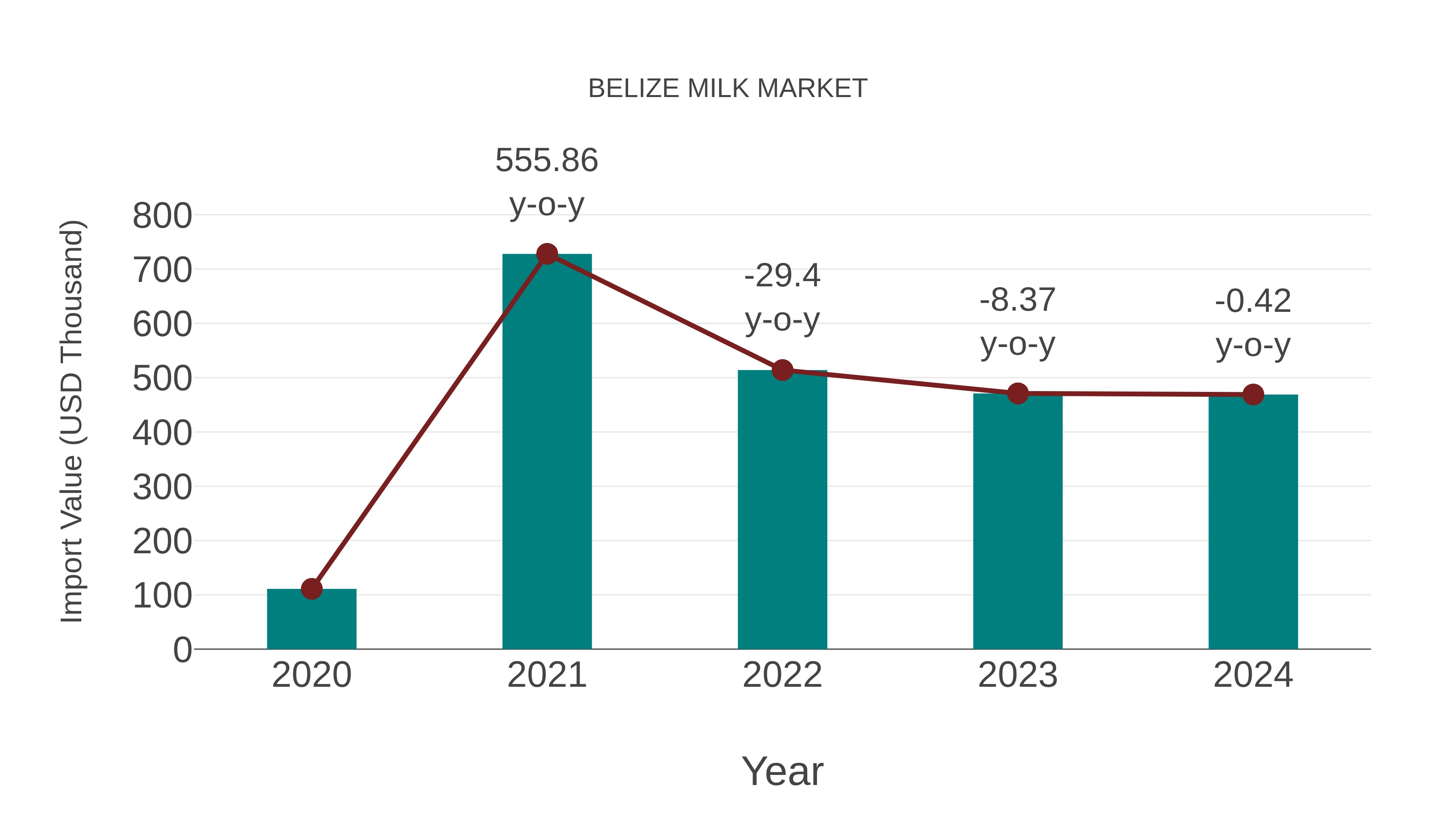  Belize Milk Market: Import Trend Analysis