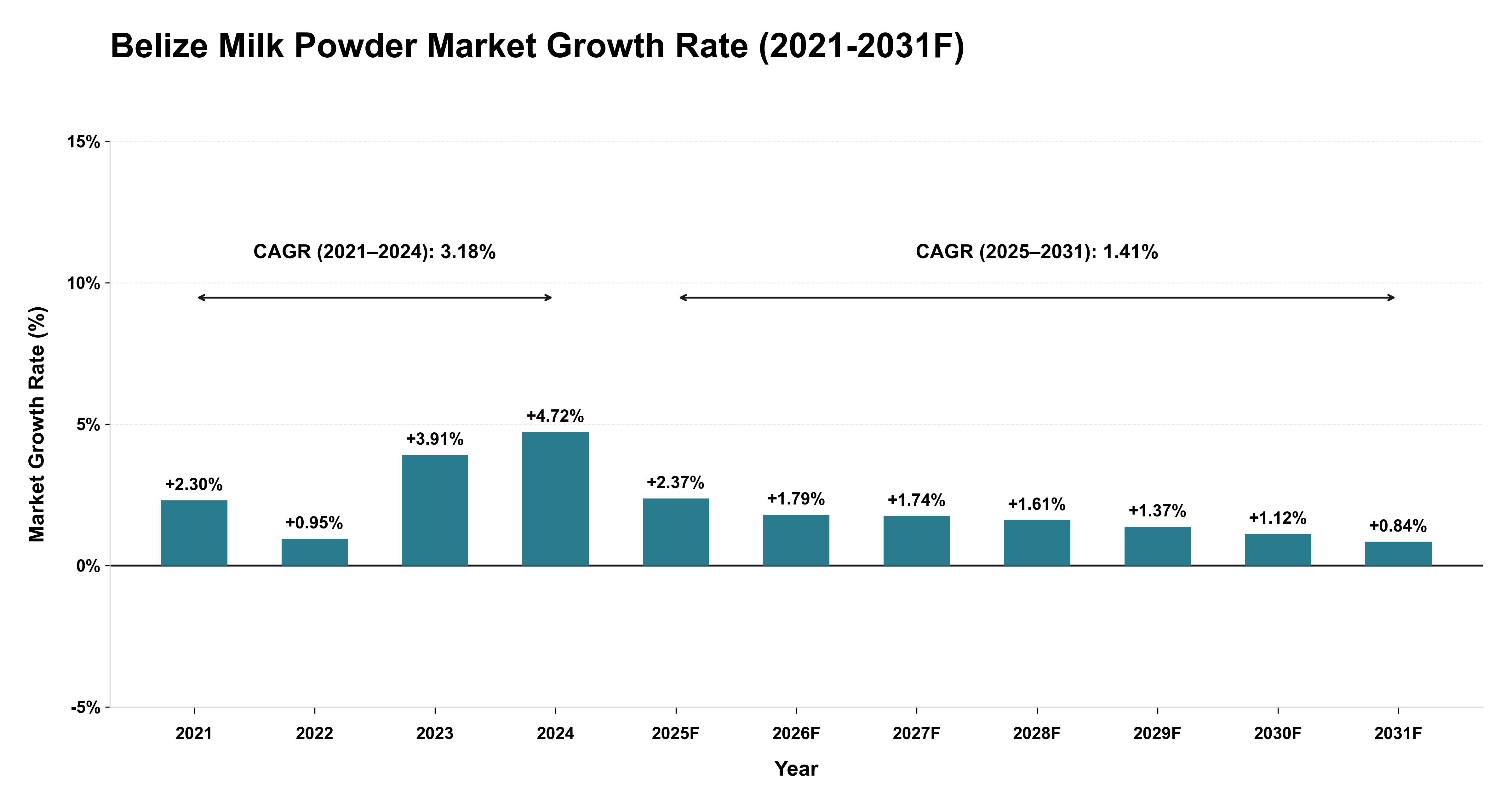 Belize Milk Powder Market Year-wise Growth Rate (2021-2031F)