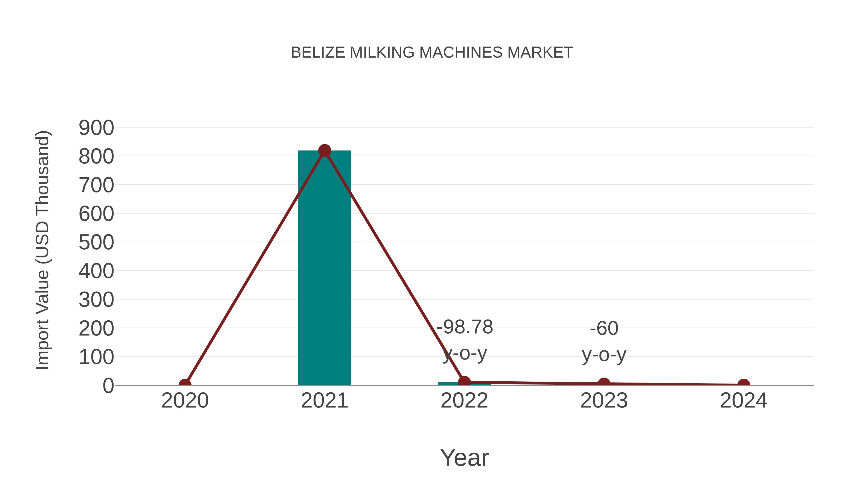  Belize Milking Machines Market: Import Trend Analysis