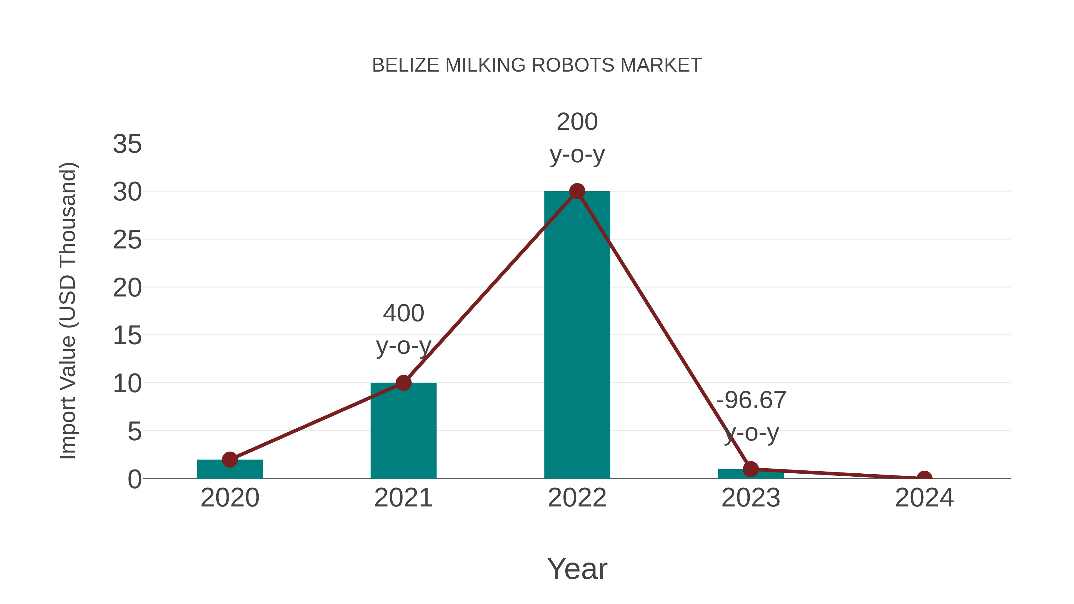  Belize Milking Robots Market: Import Trend Analysis