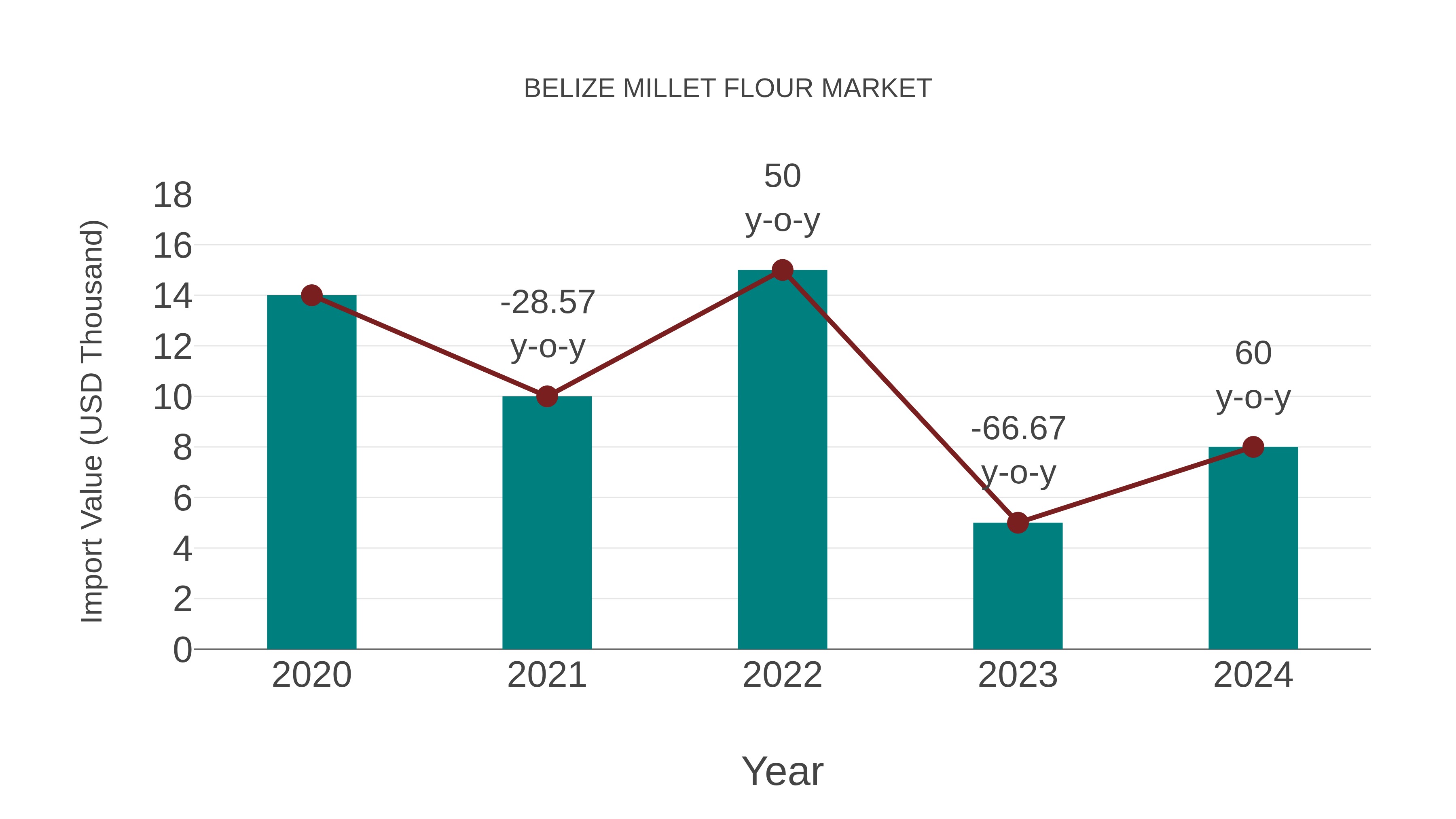  Belize Millet Flour Market: Import Trend Analysis