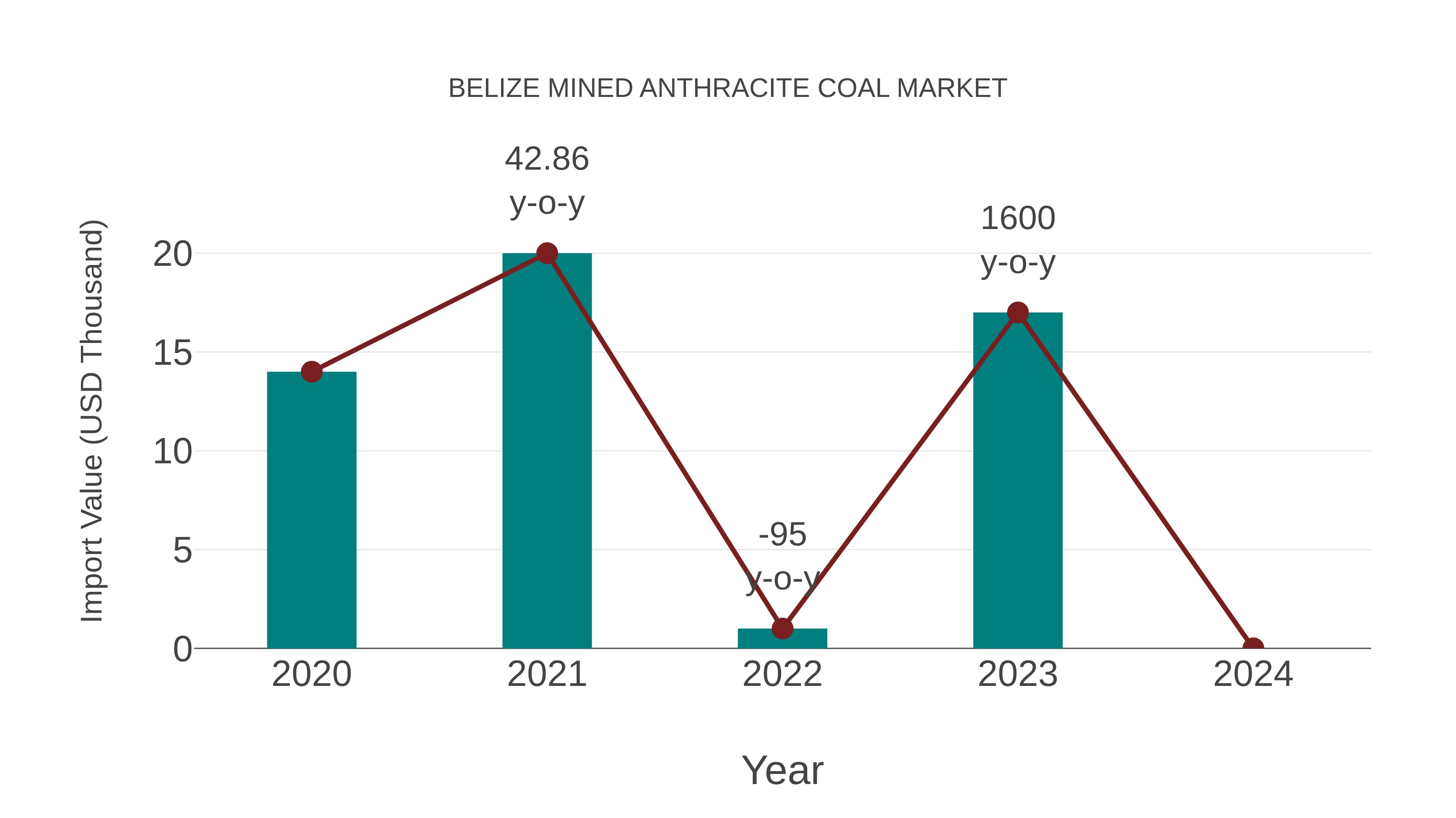 Belize Mined Anthracite Coal Market: Import Trend Analysis