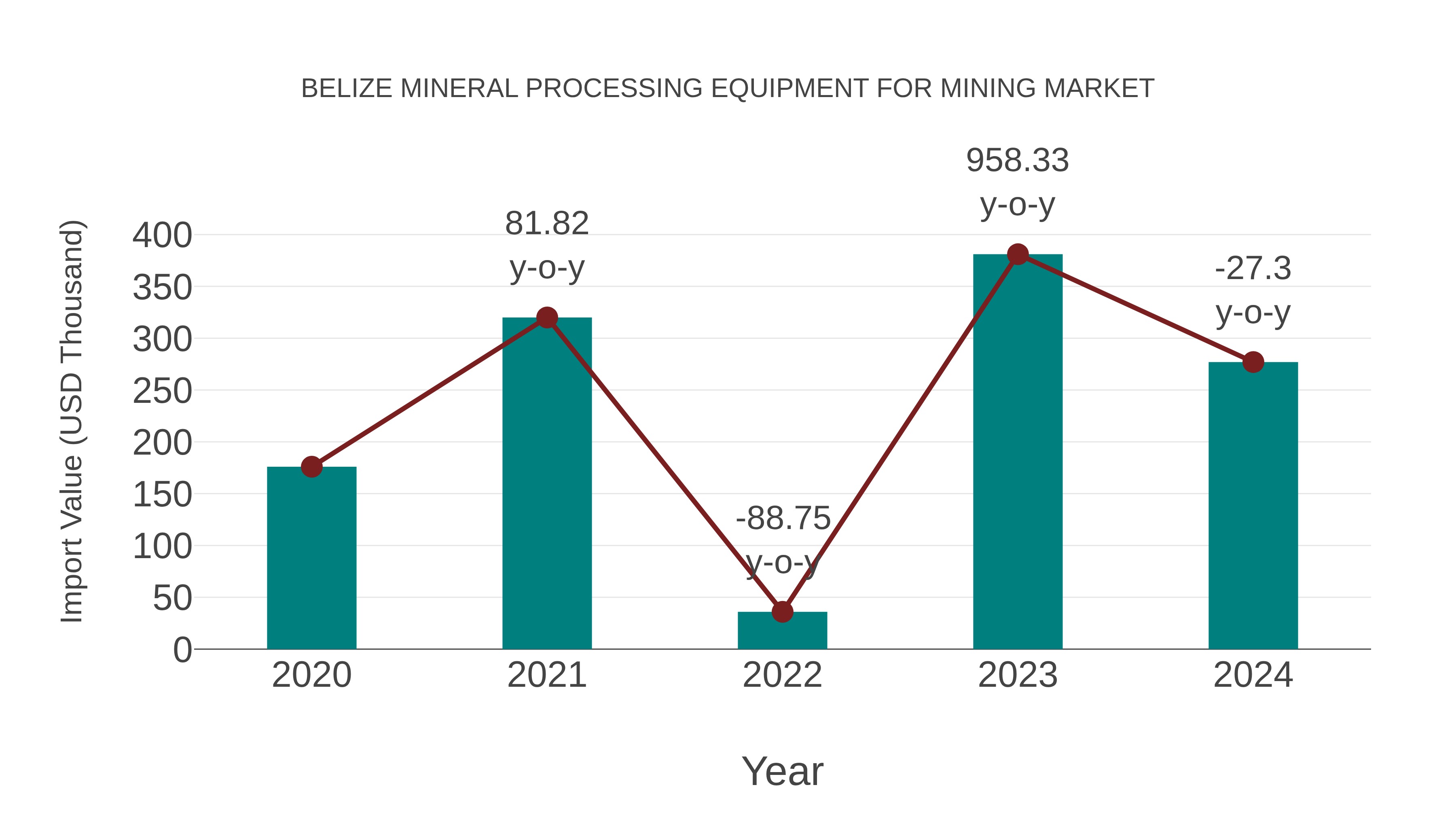  Belize Mineral Processing Equipment for Mining Market: Import Trend Analysis