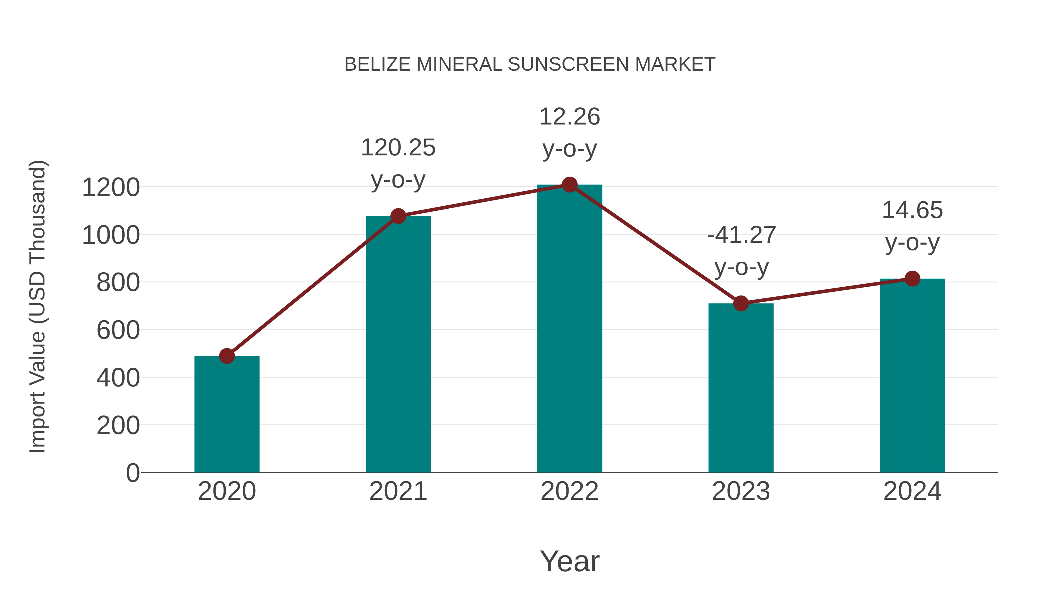  Belize Mineral Sunscreen Market: Import Trend Analysis