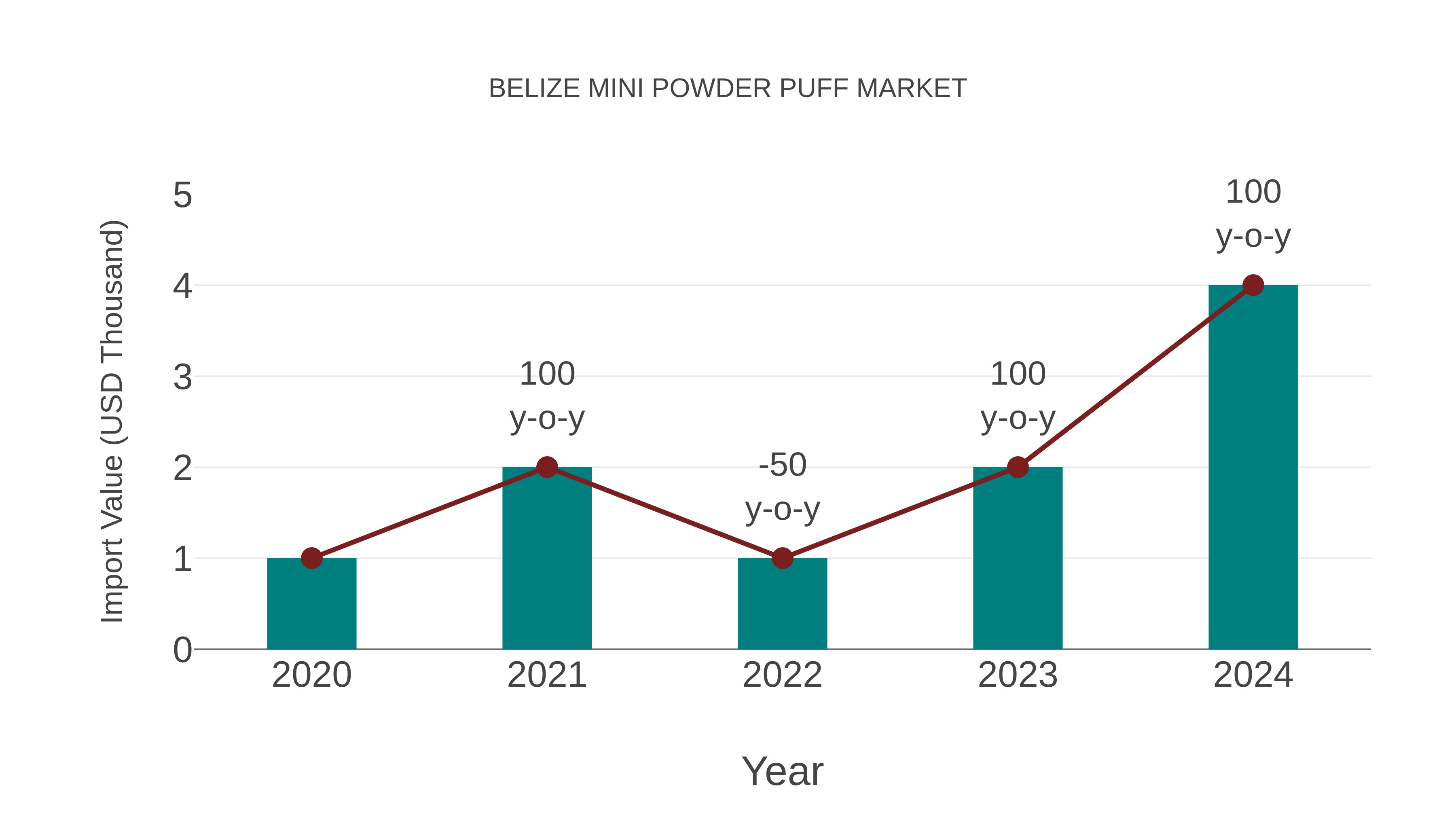  Belize Mini Powder Puff Market: Import Trend Analysis