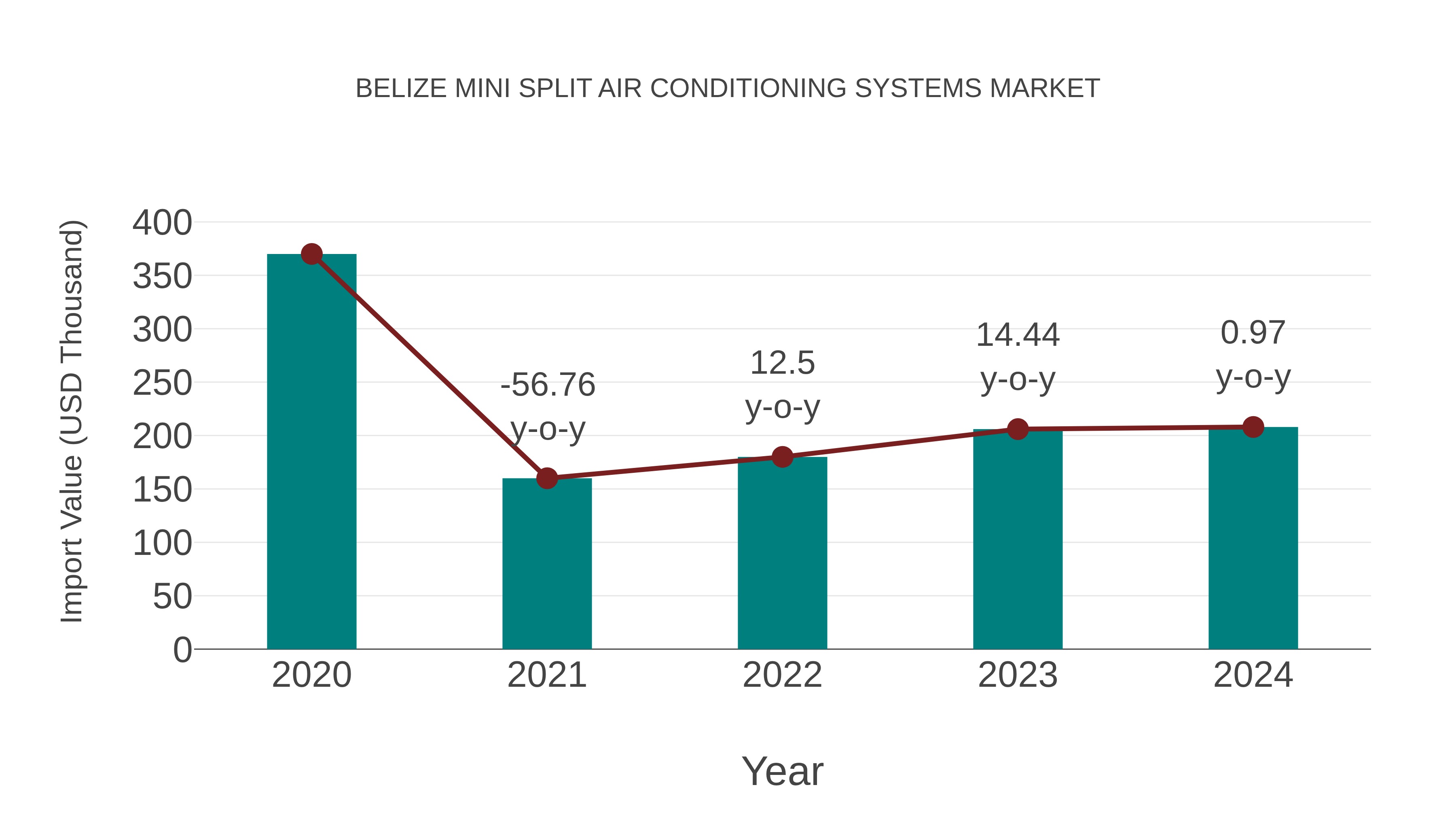  Belize Mini Split Air Conditioning Systems Market: Import Trend Analysis