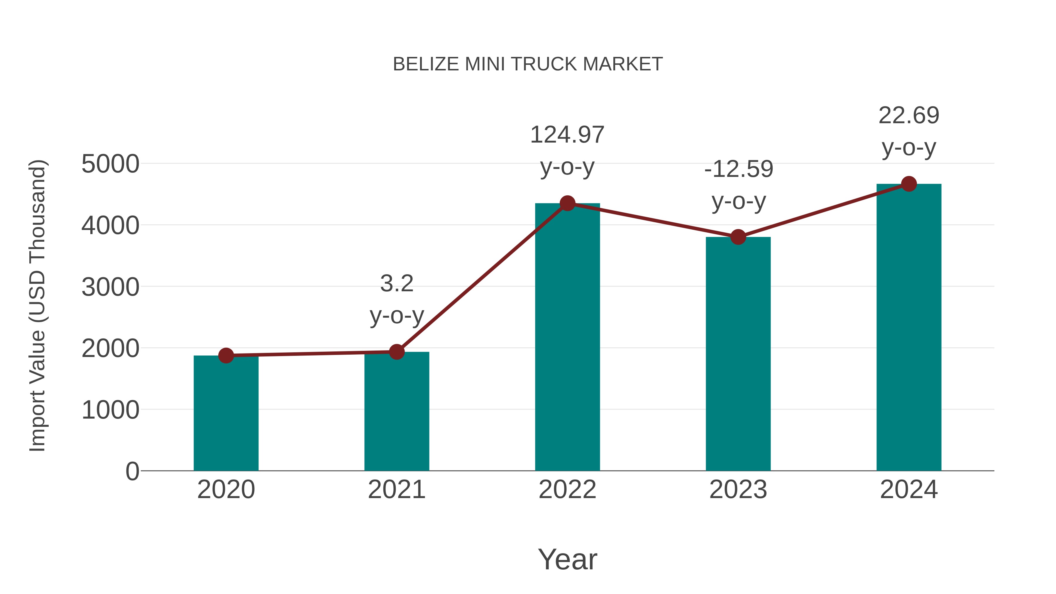  Belize Mini Truck Market: Import Trend Analysis