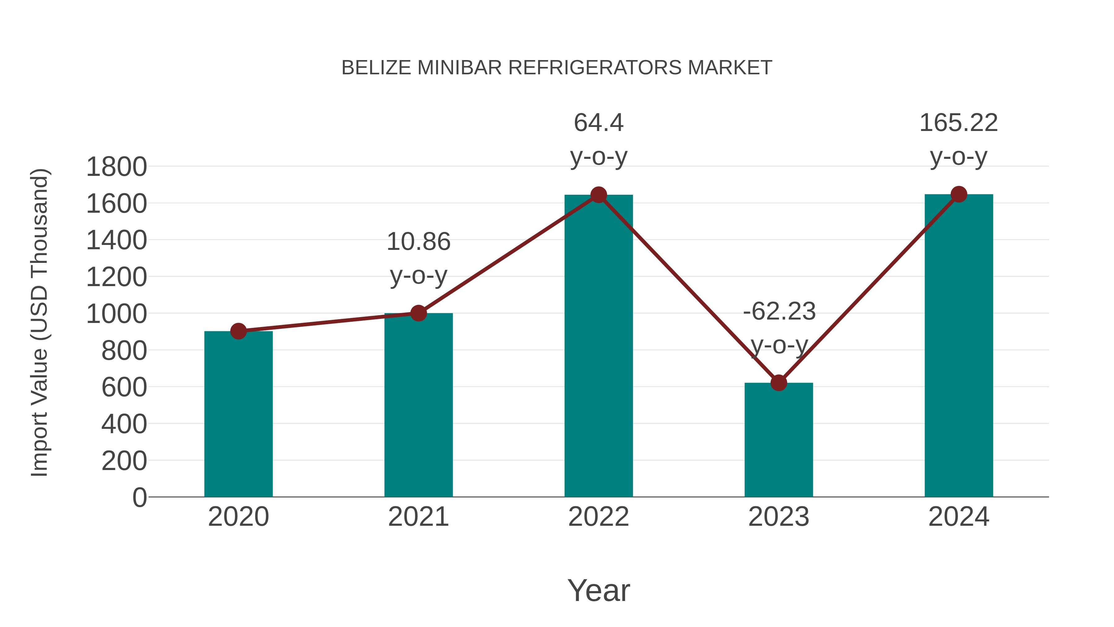  Belize Minibar Refrigerators Market: Import Trend Analysis