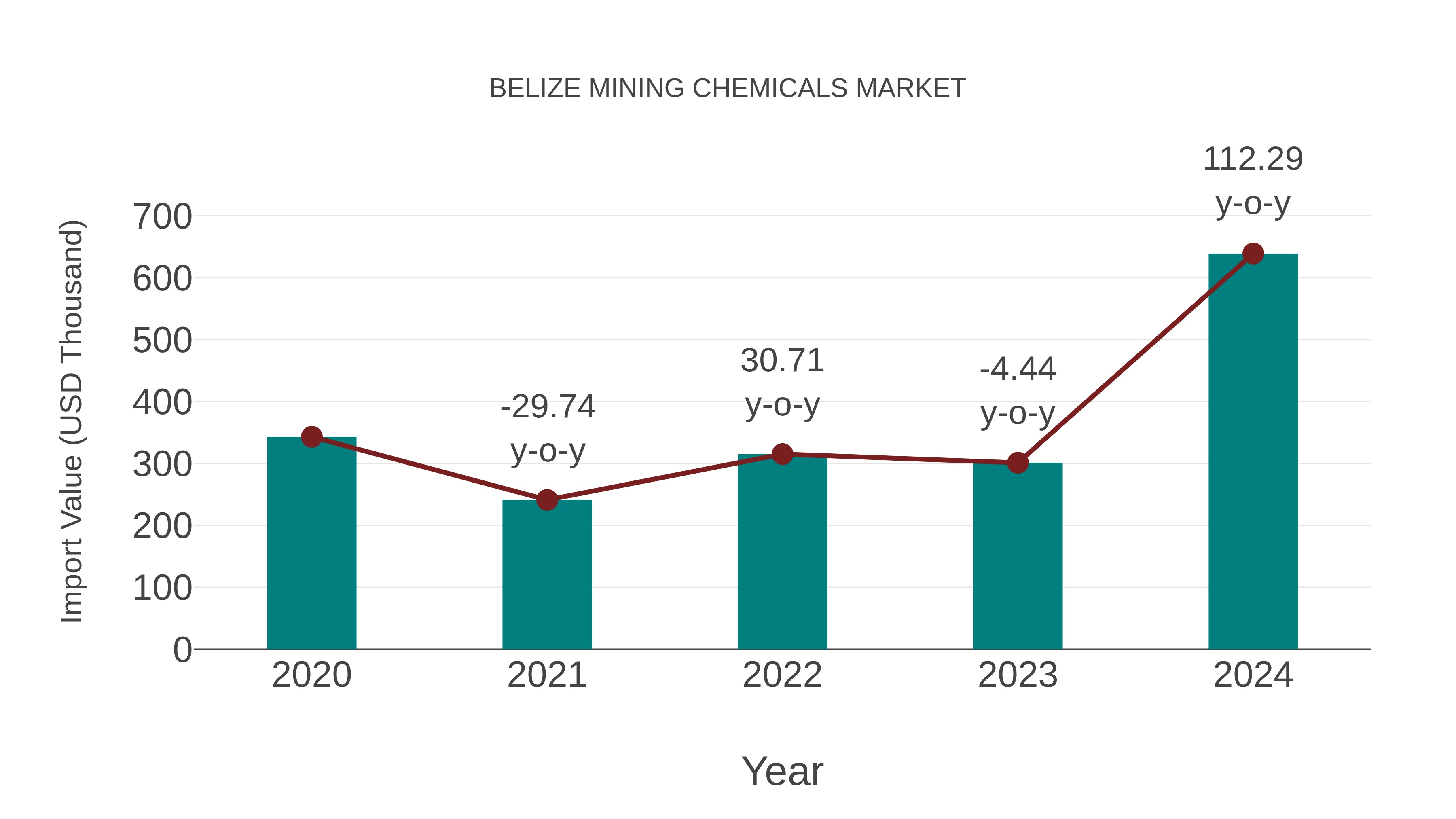 Belize Mining Chemicals Market: Import Trend Analysis