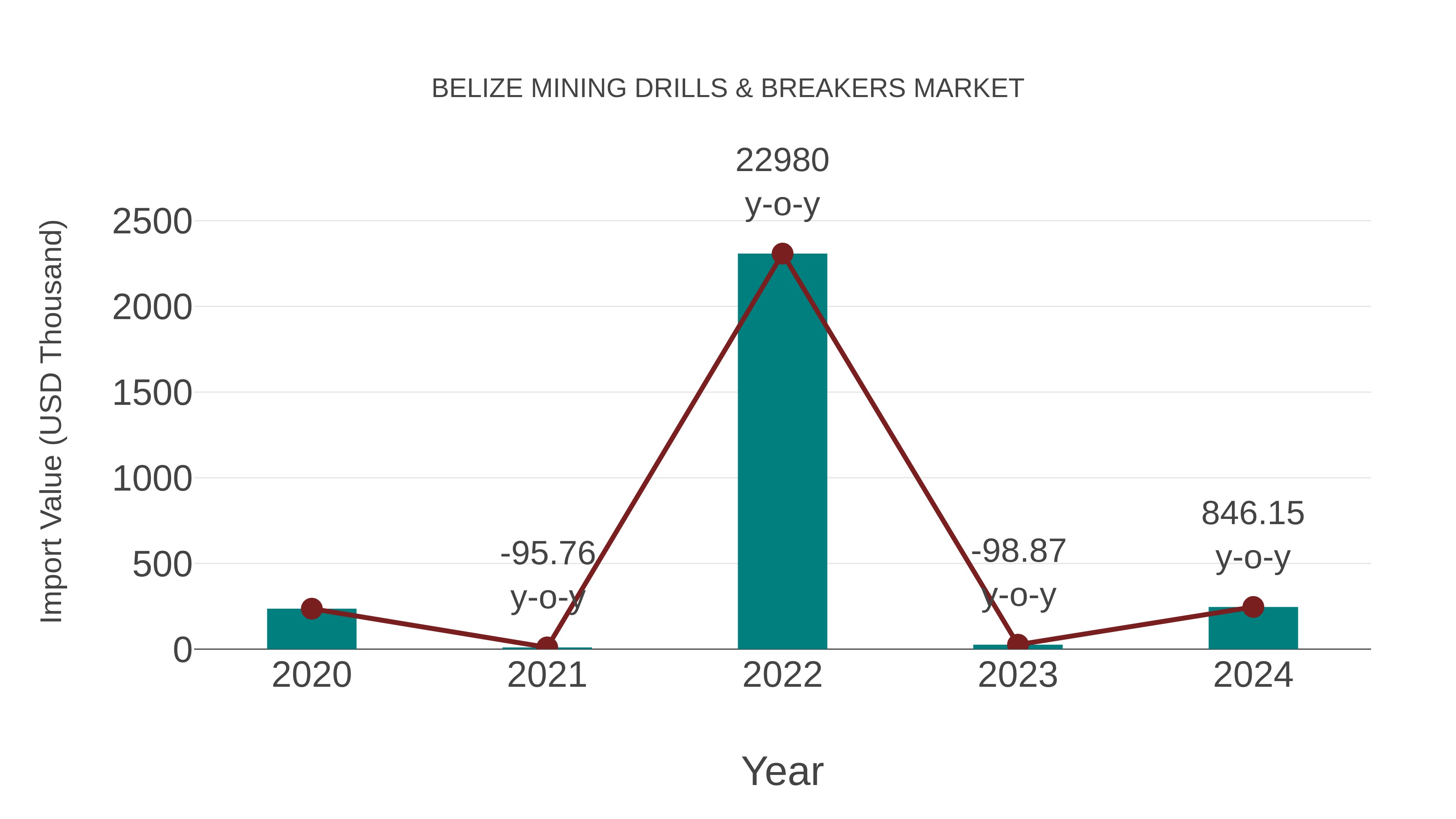  Belize Mining Drills & Breakers Market: Import Trend Analysis