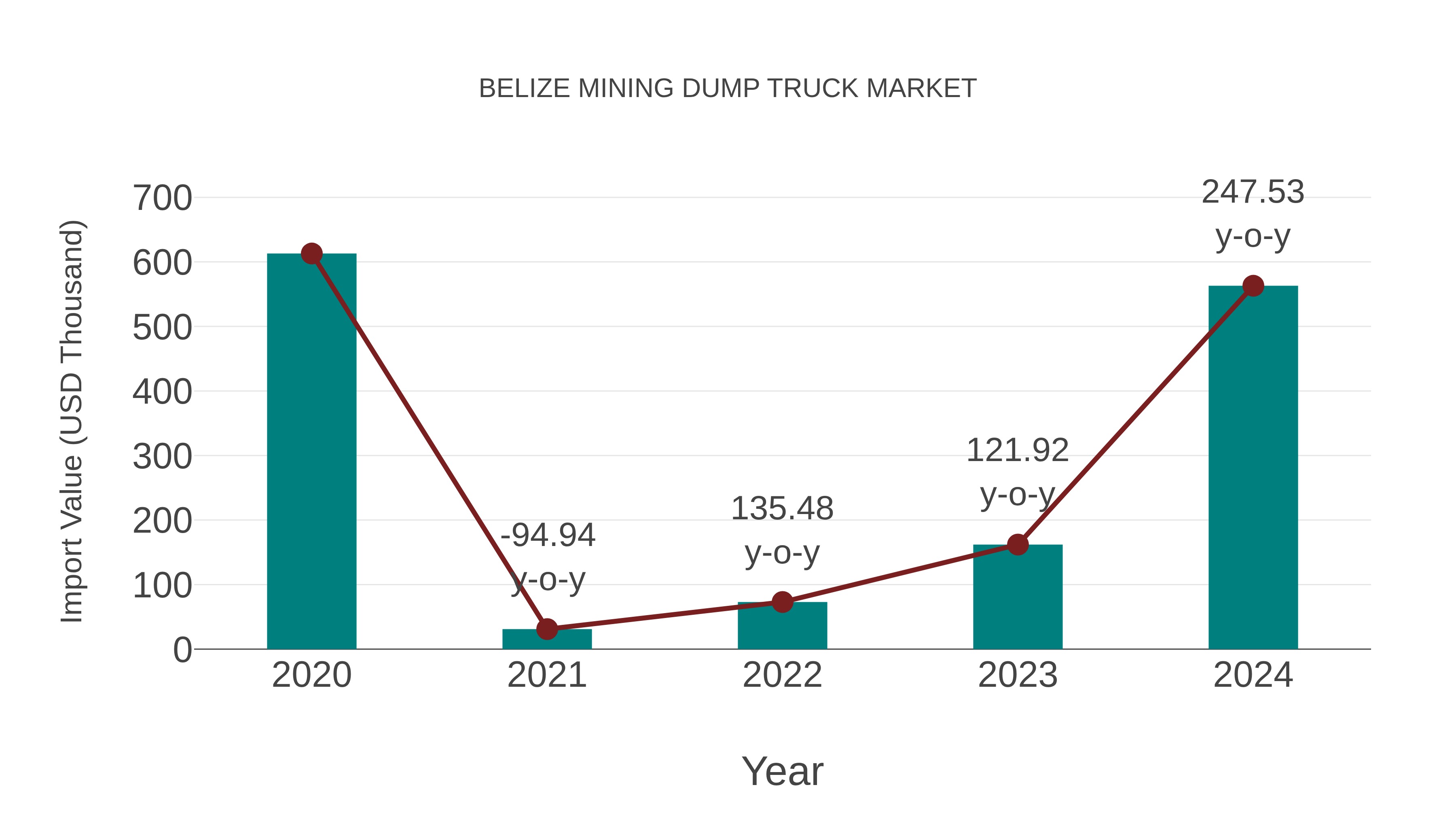  Belize Mining Dump Truck Market: Import Trend Analysis