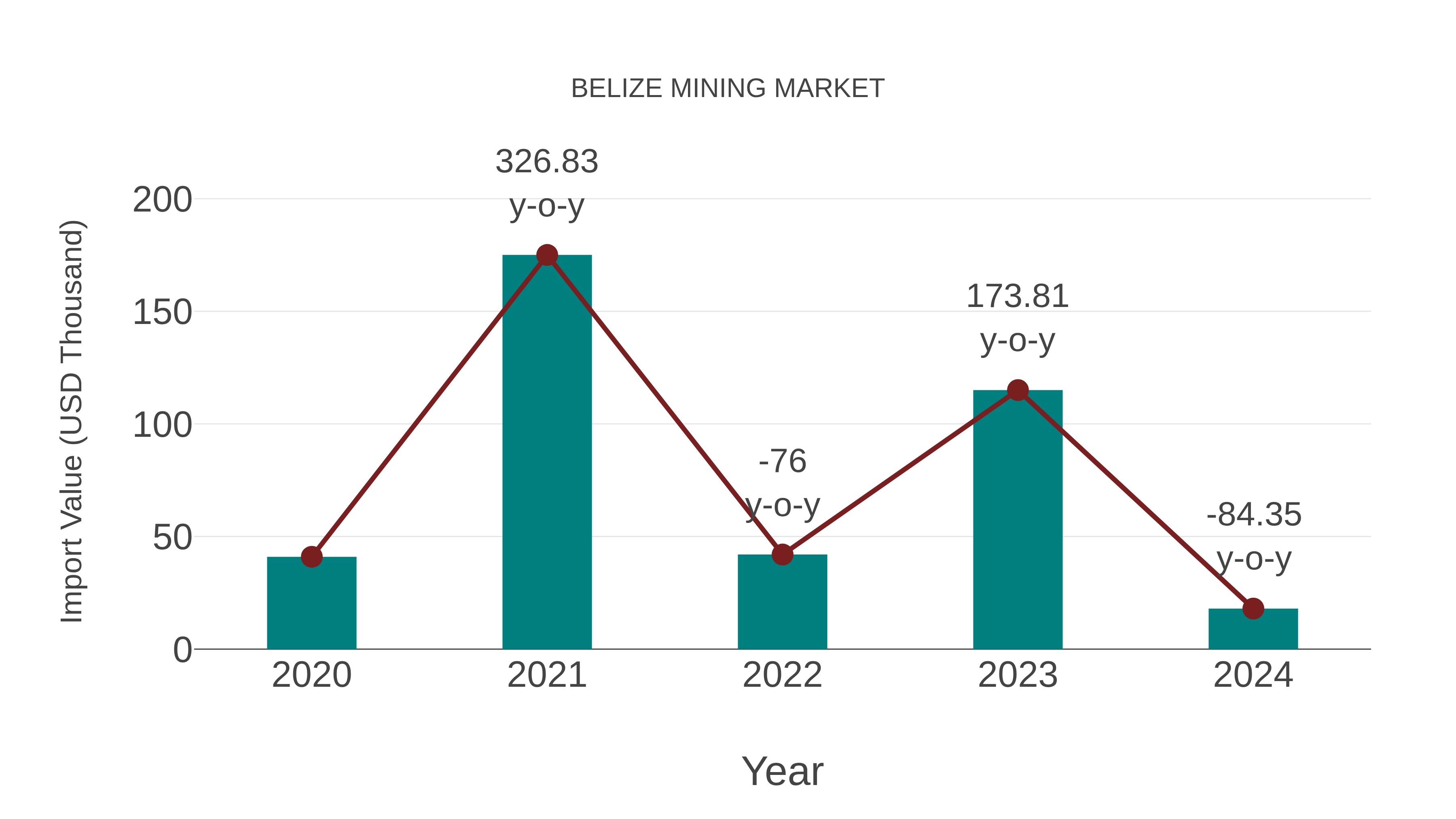  Belize Mining Market: Import Trend Analysis