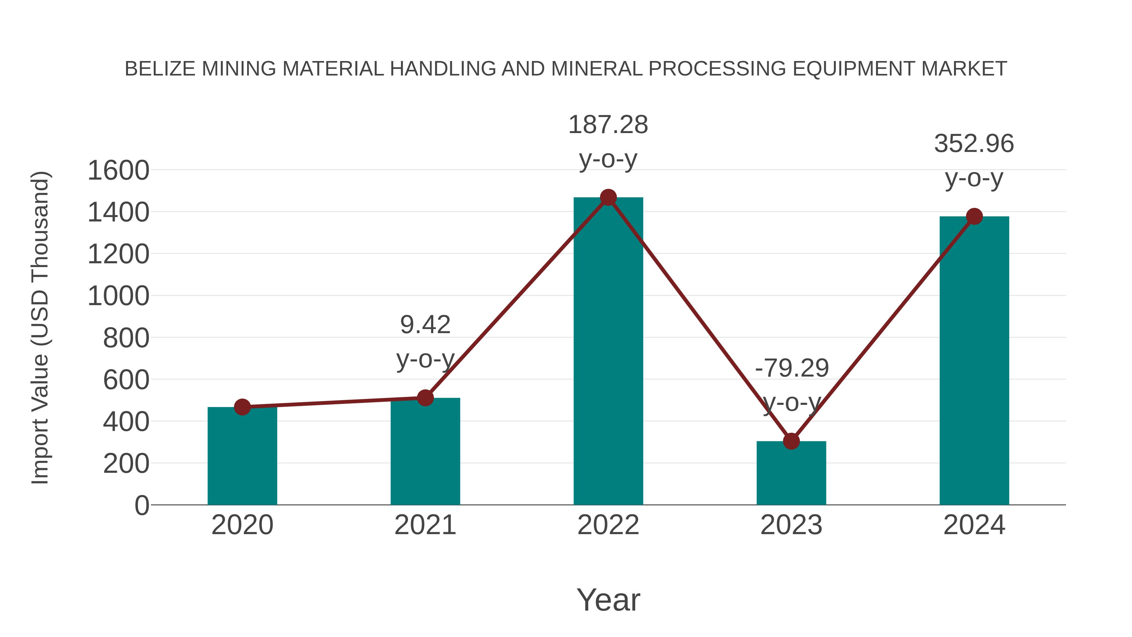  Belize Mining Material Handling and Mineral Processing Equipment Market: Import Trend Analysis