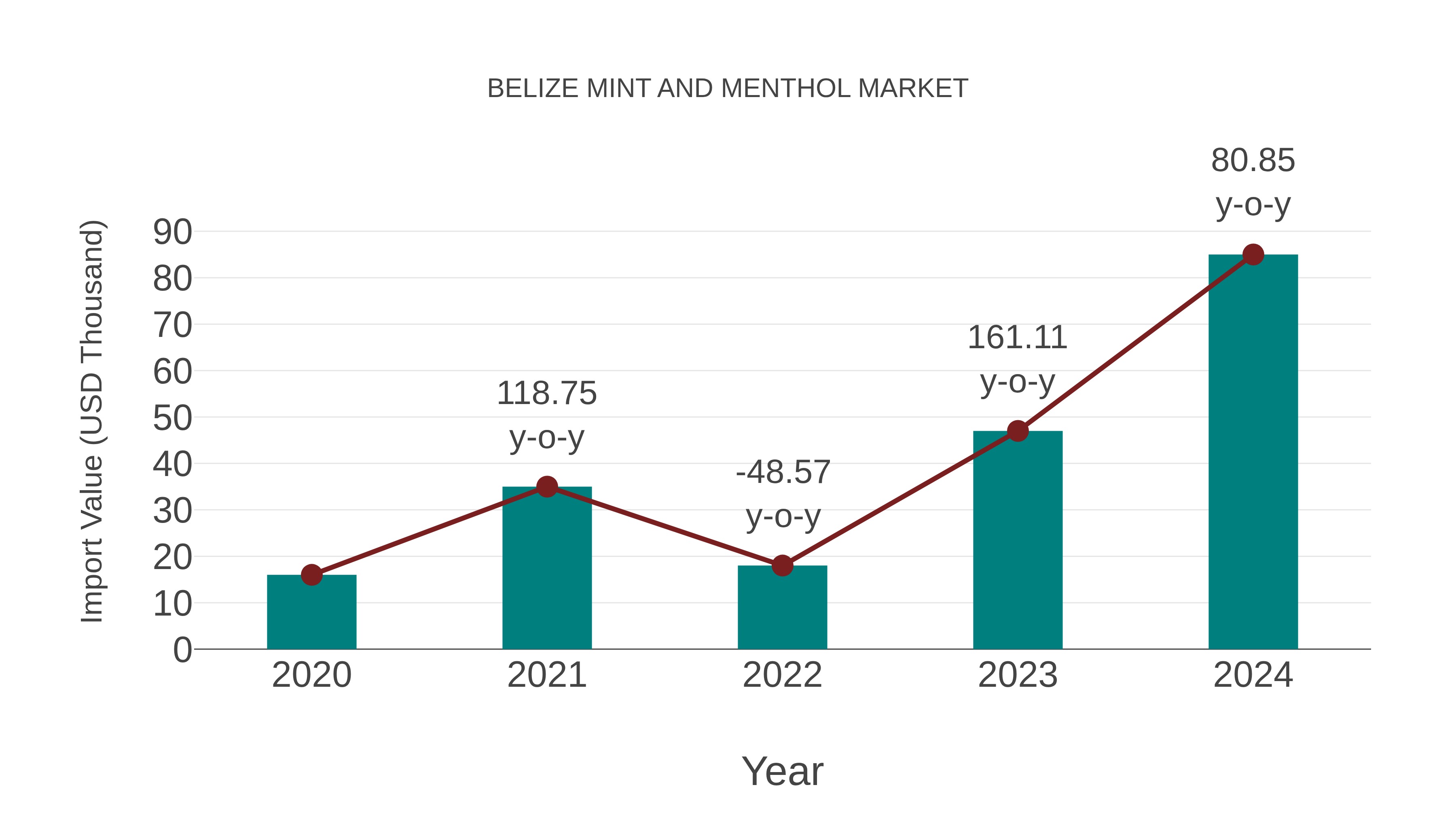  Belize Mint and Menthol Market: Import Trend Analysis