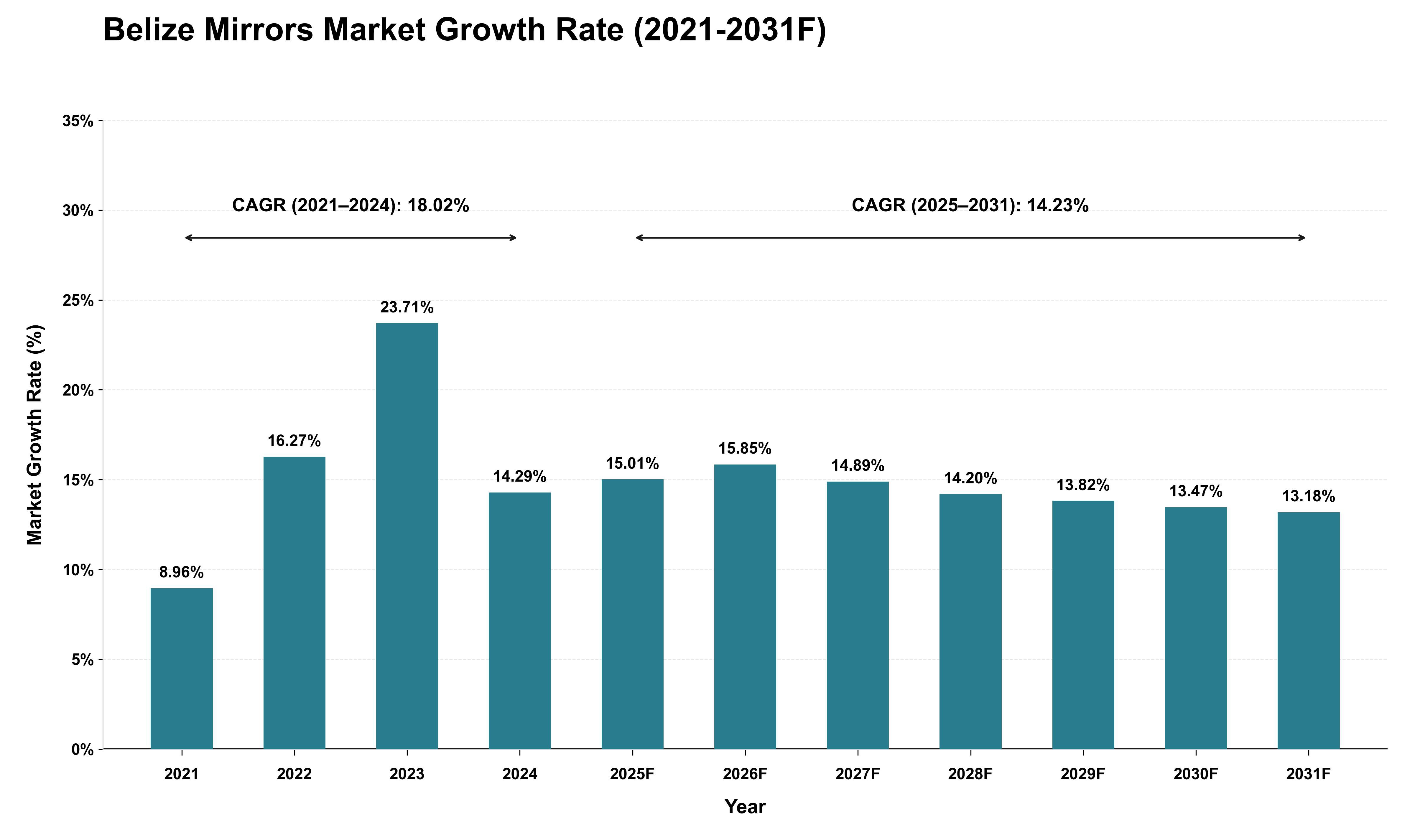 Belize Mirrors Market Growth Rate Analysis (2021 - 2031)