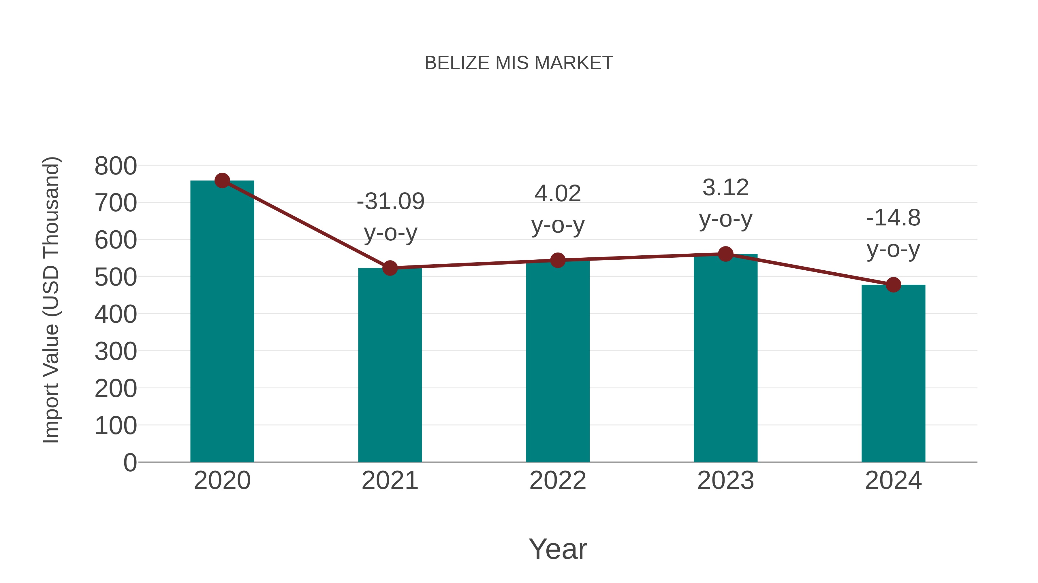 Belize Mis Market: Import Trend Analysis
