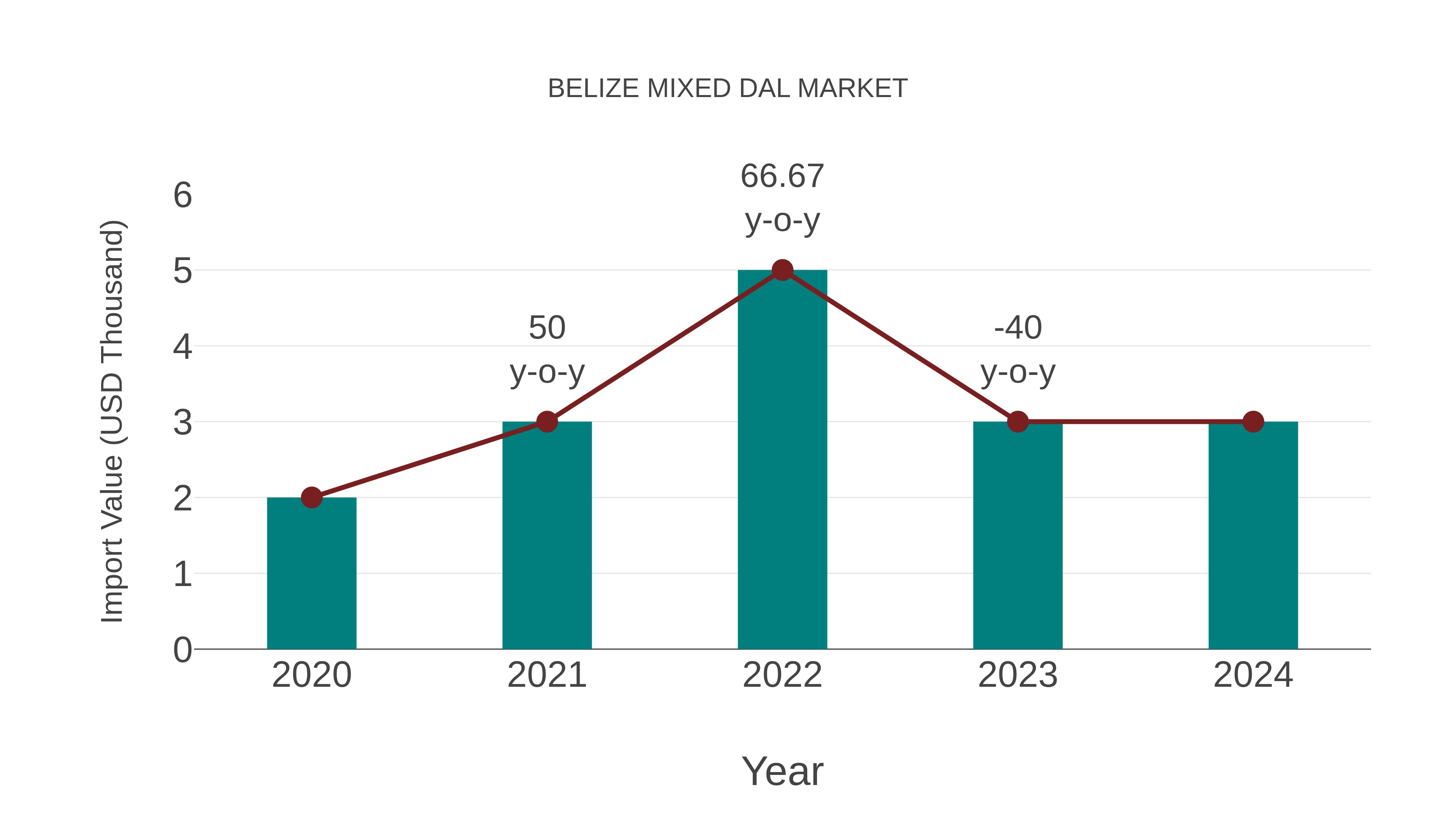  Belize Mixed Dal Market: Import Trend Analysis