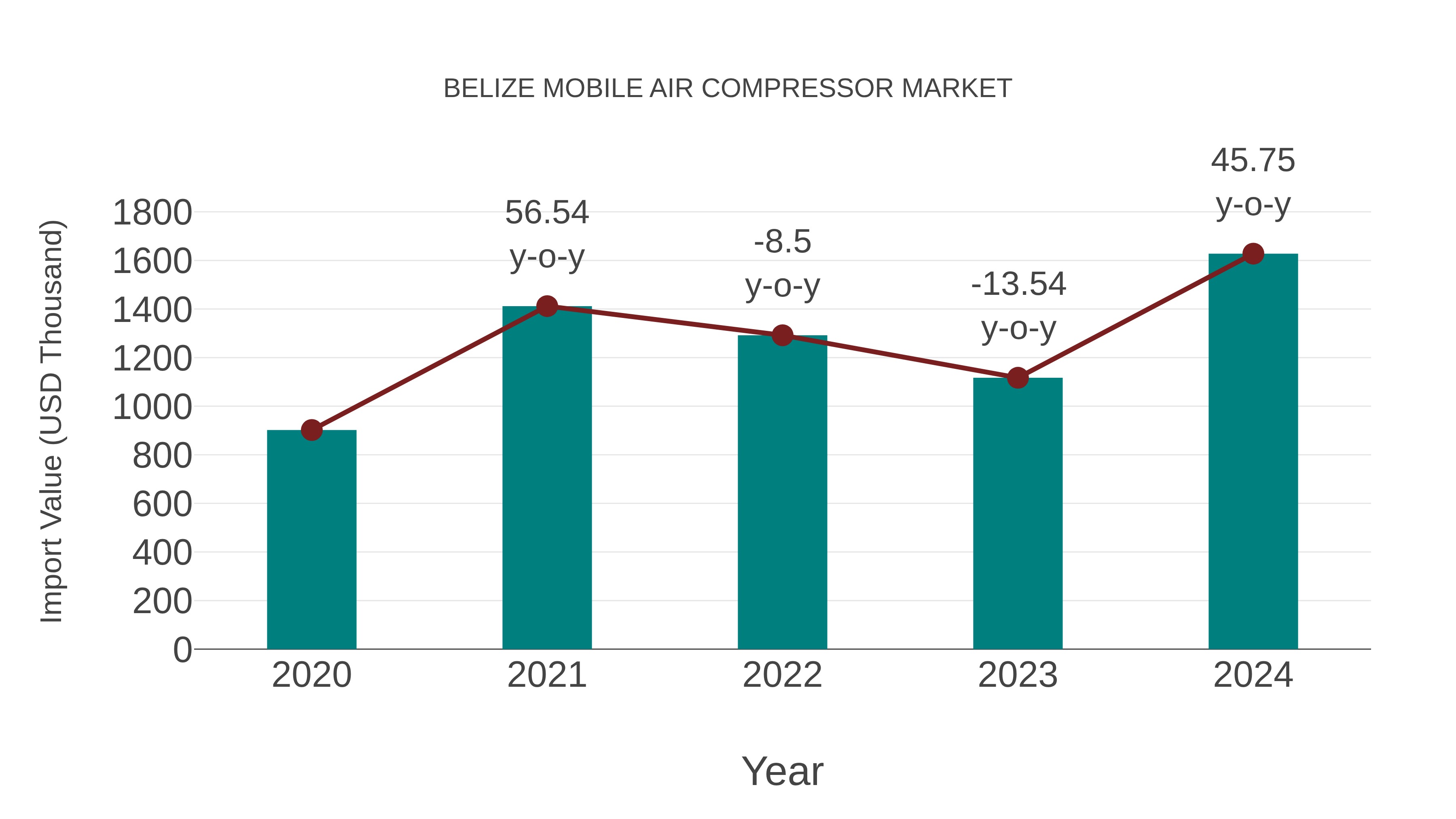  Belize Mobile Air Compressor Market: Import Trend Analysis