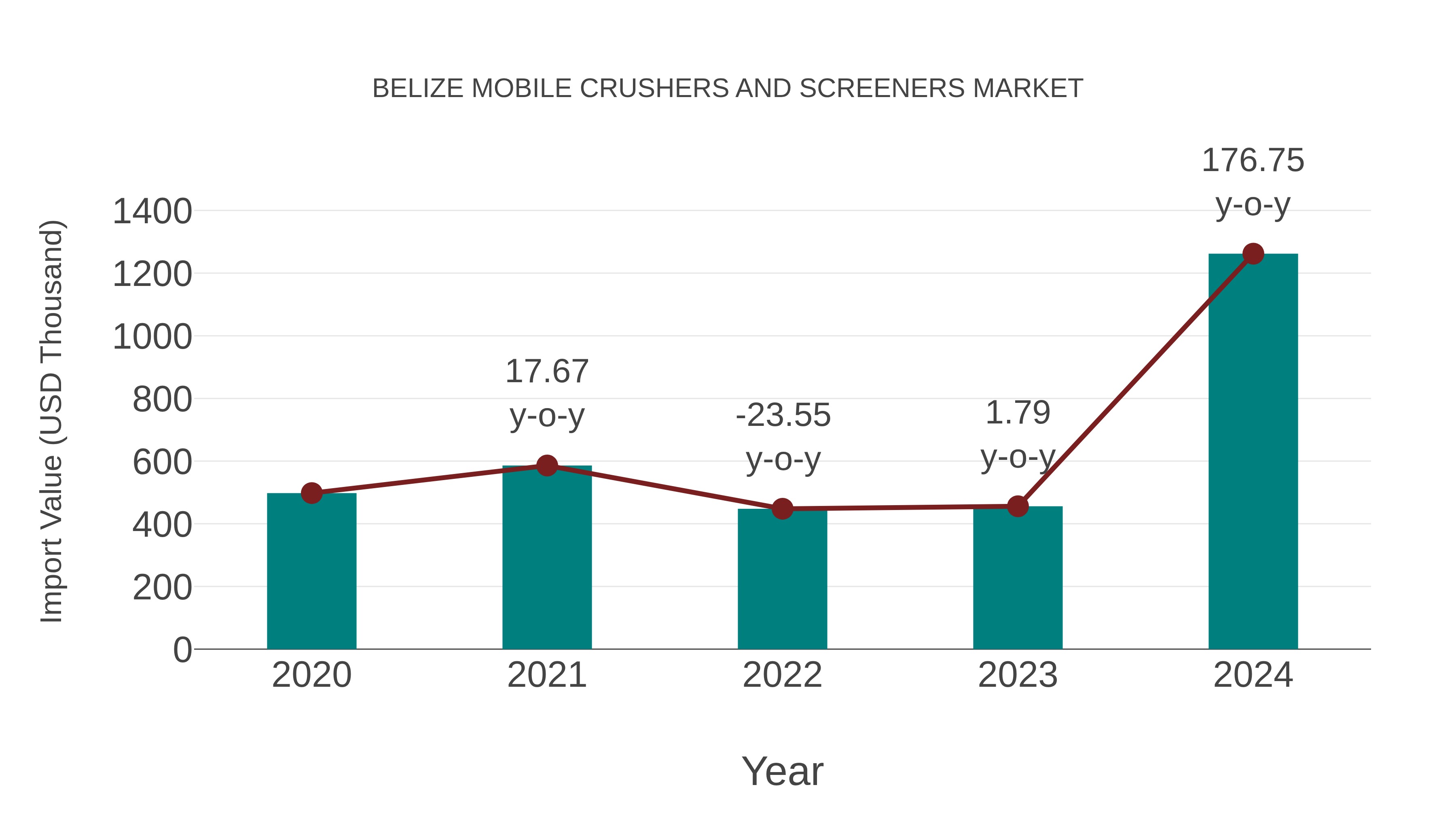  Belize Mobile Crushers and Screeners Market: Import Trend Analysis