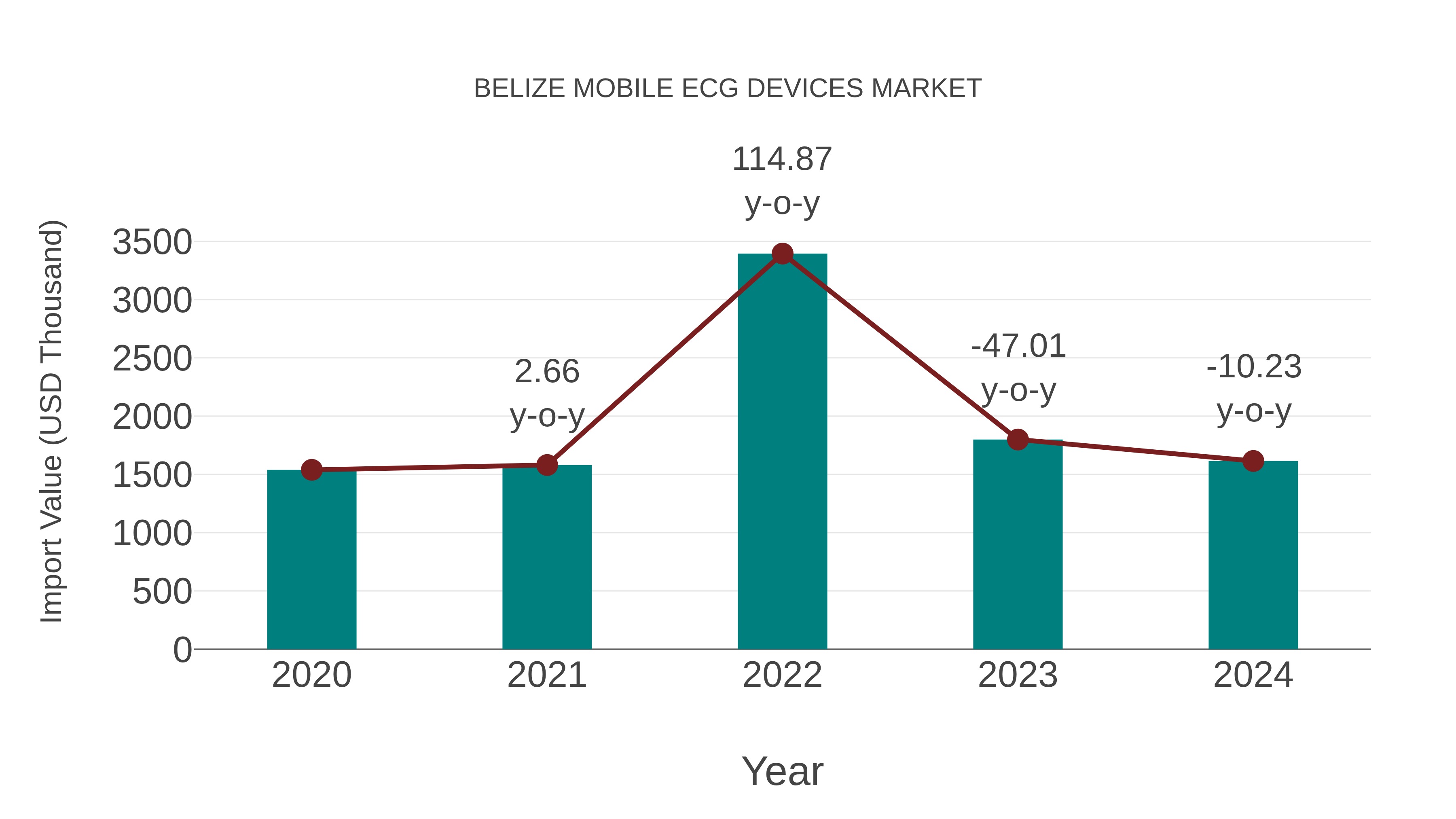  Belize Mobile Ecg Devices Market: Import Trend Analysis