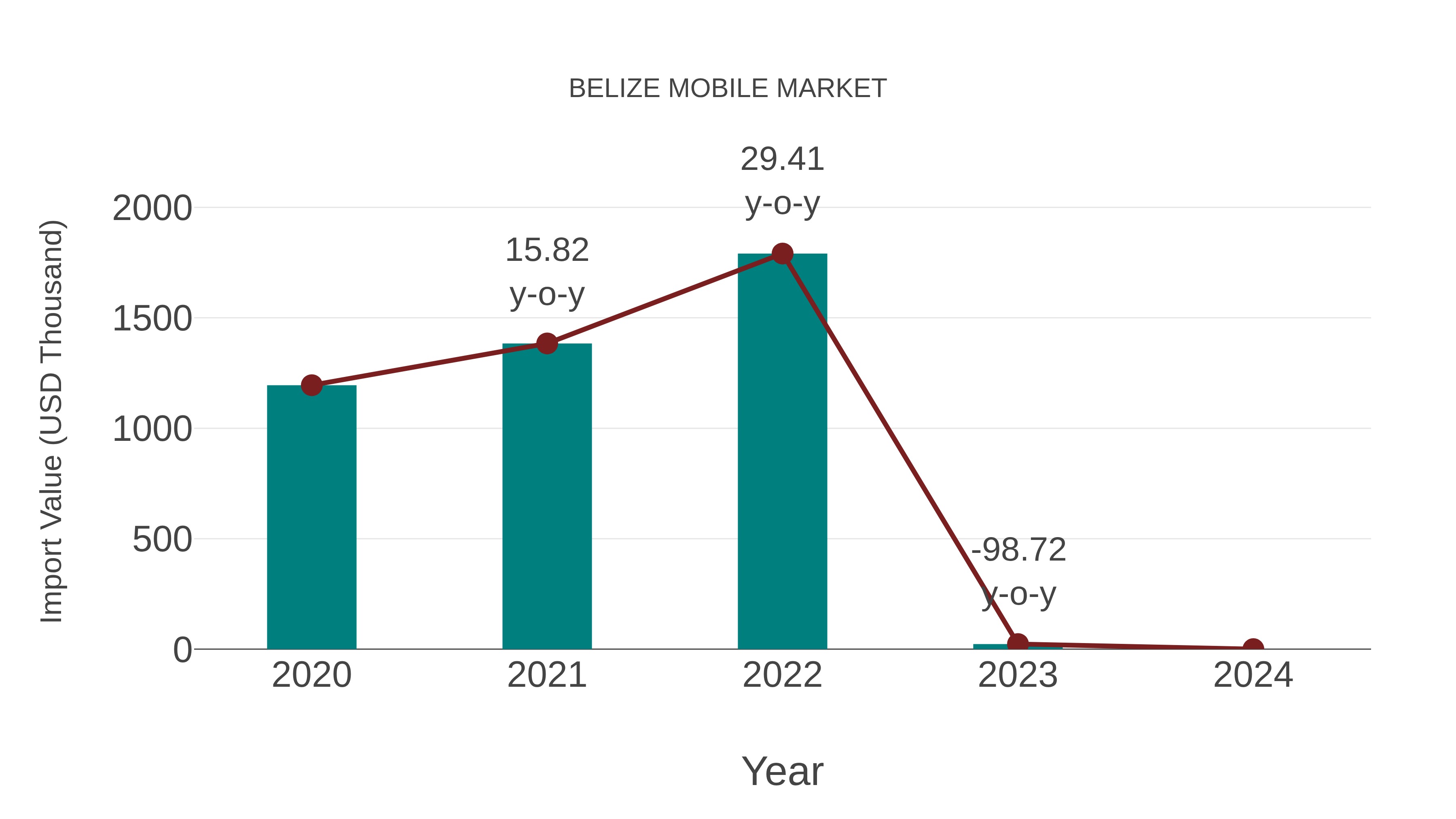 Belize Mobile Market: Import Trend Analysis