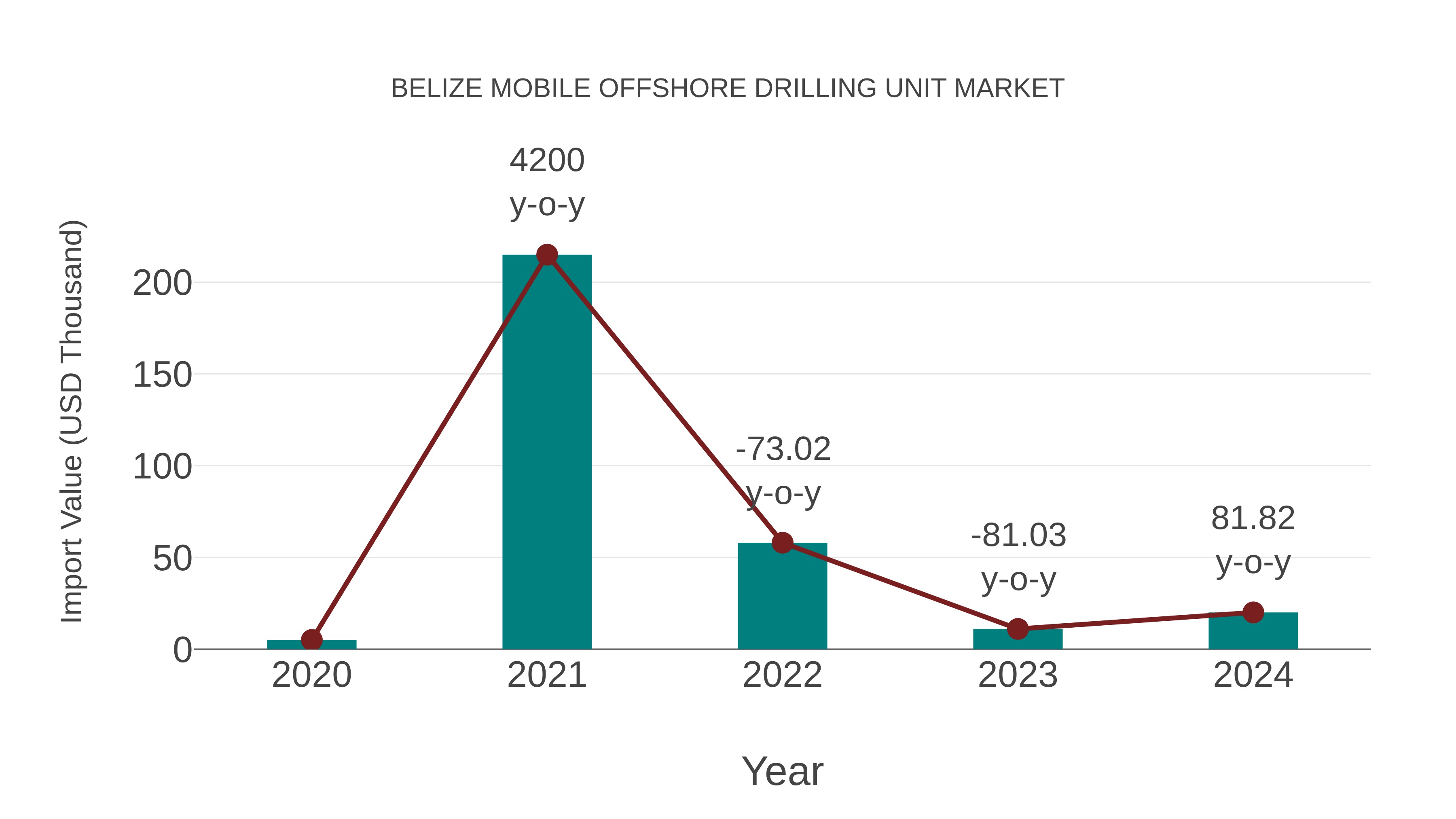  Belize Mobile Offshore Drilling Unit Market: Import Trend Analysis