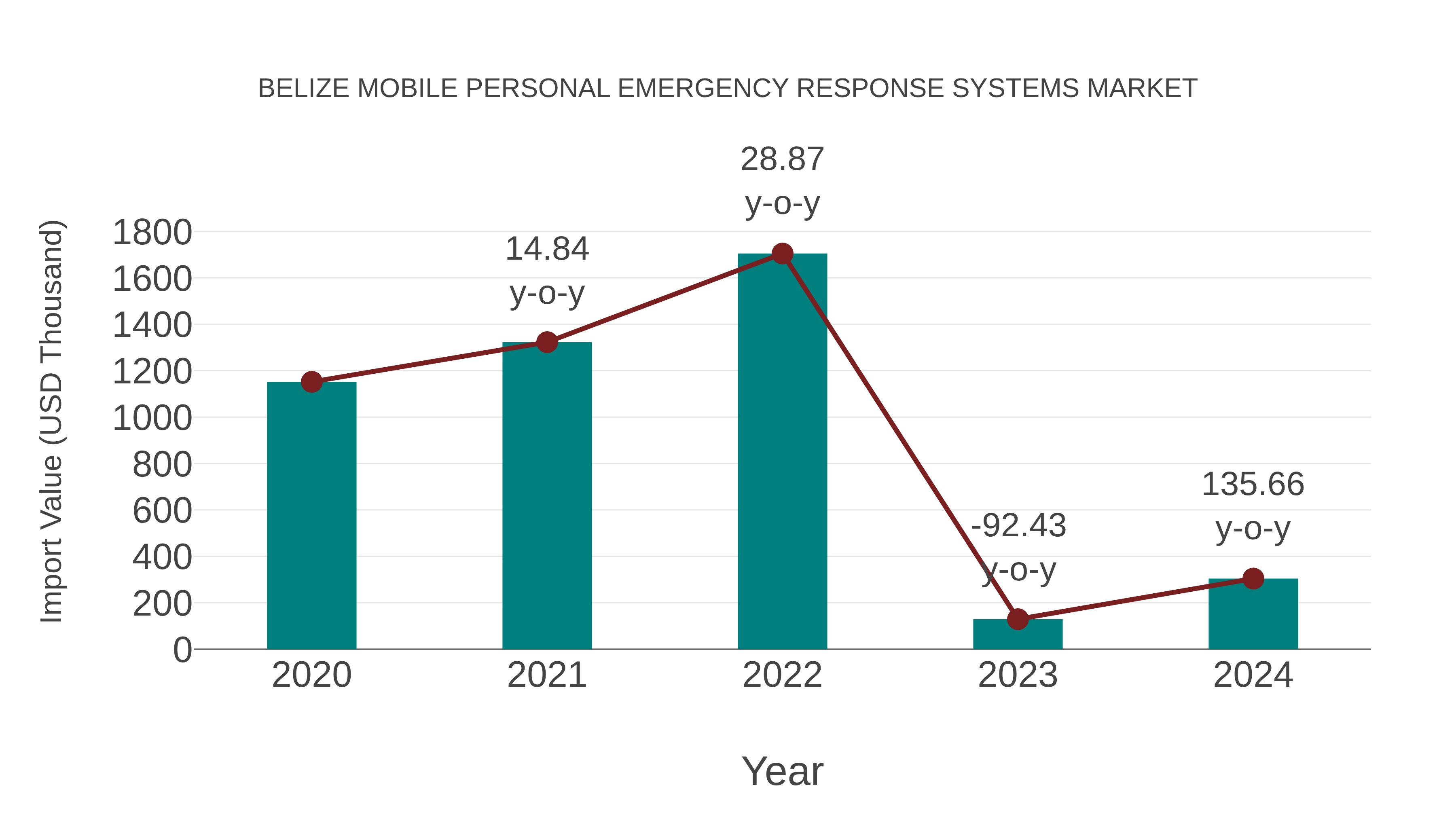 Belize Mobile Personal Emergency Response Systems Market: Import Trend Analysis