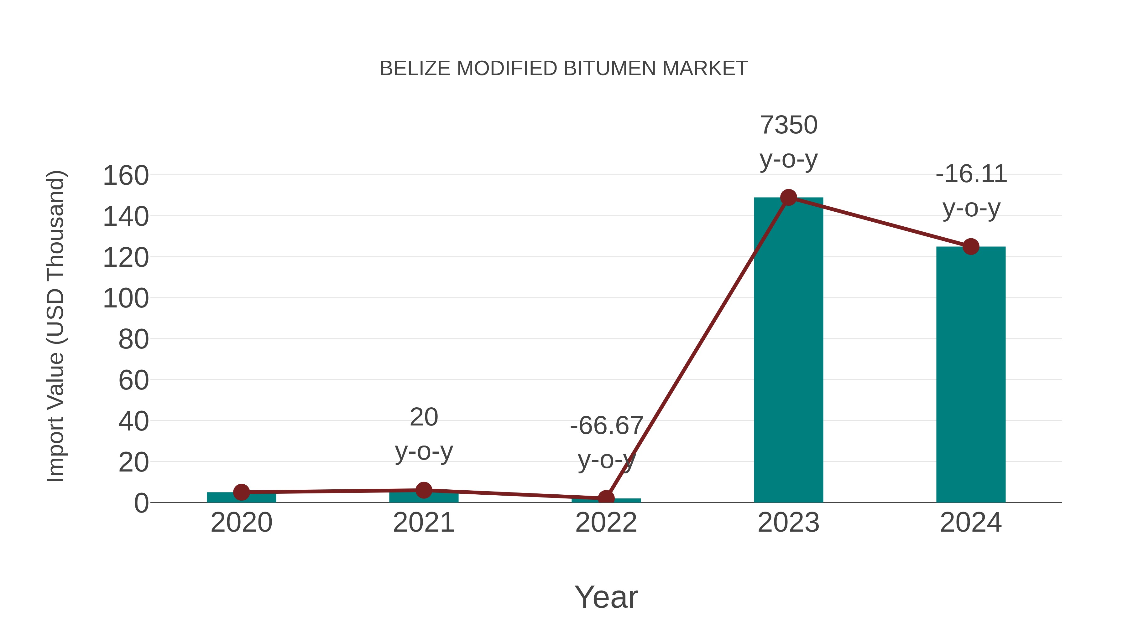  Belize Modified Bitumen Market: Import Trend Analysis