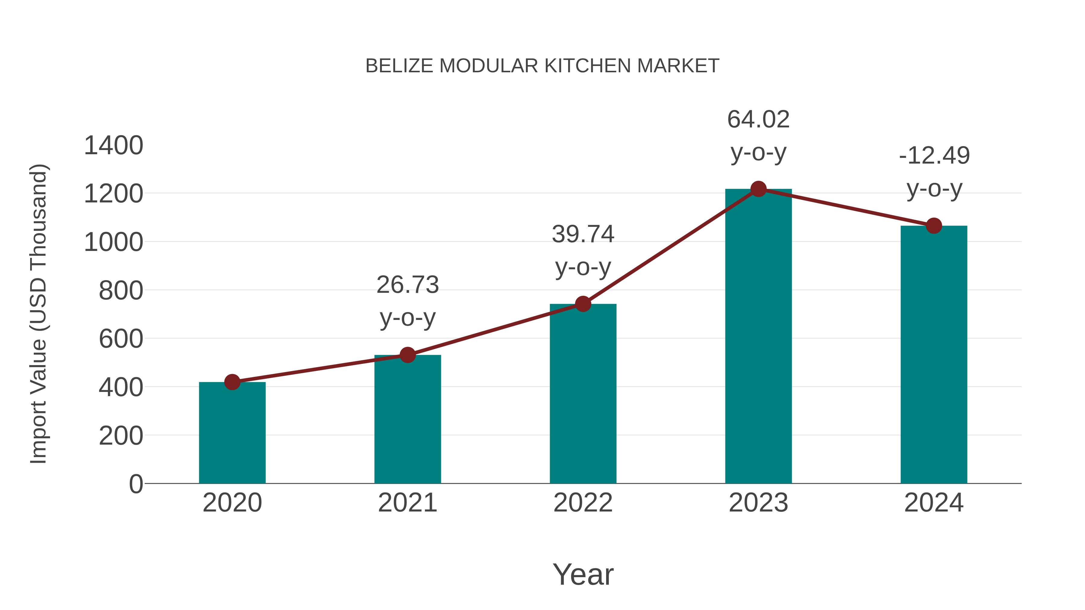  Belize Modular Kitchen Market: Import Trend Analysis