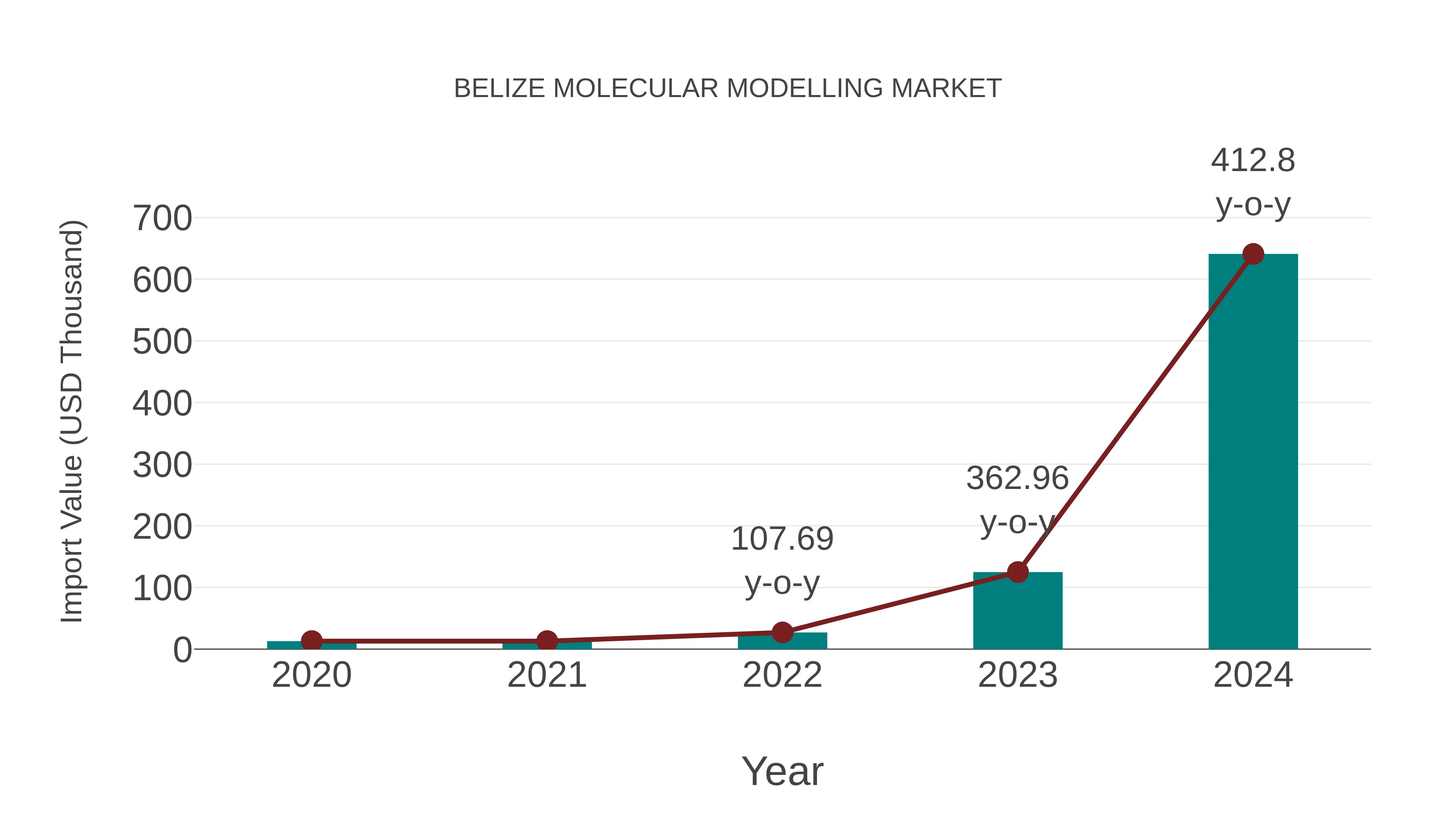  Belize Molecular Modelling Market: Import Trend Analysis