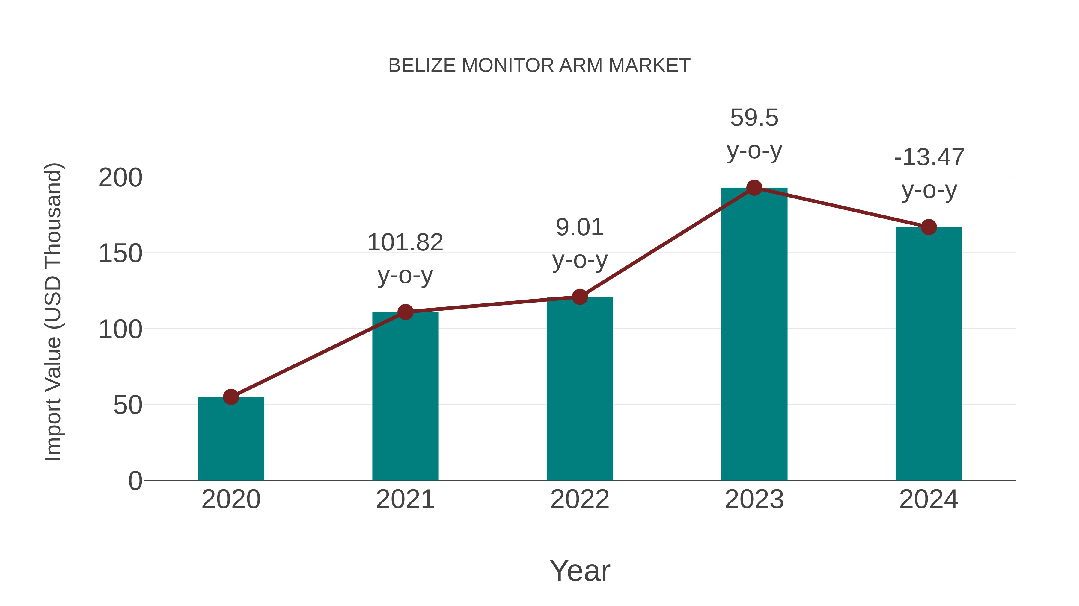 Belize Monitor Arm Market: Import Trend Analysis