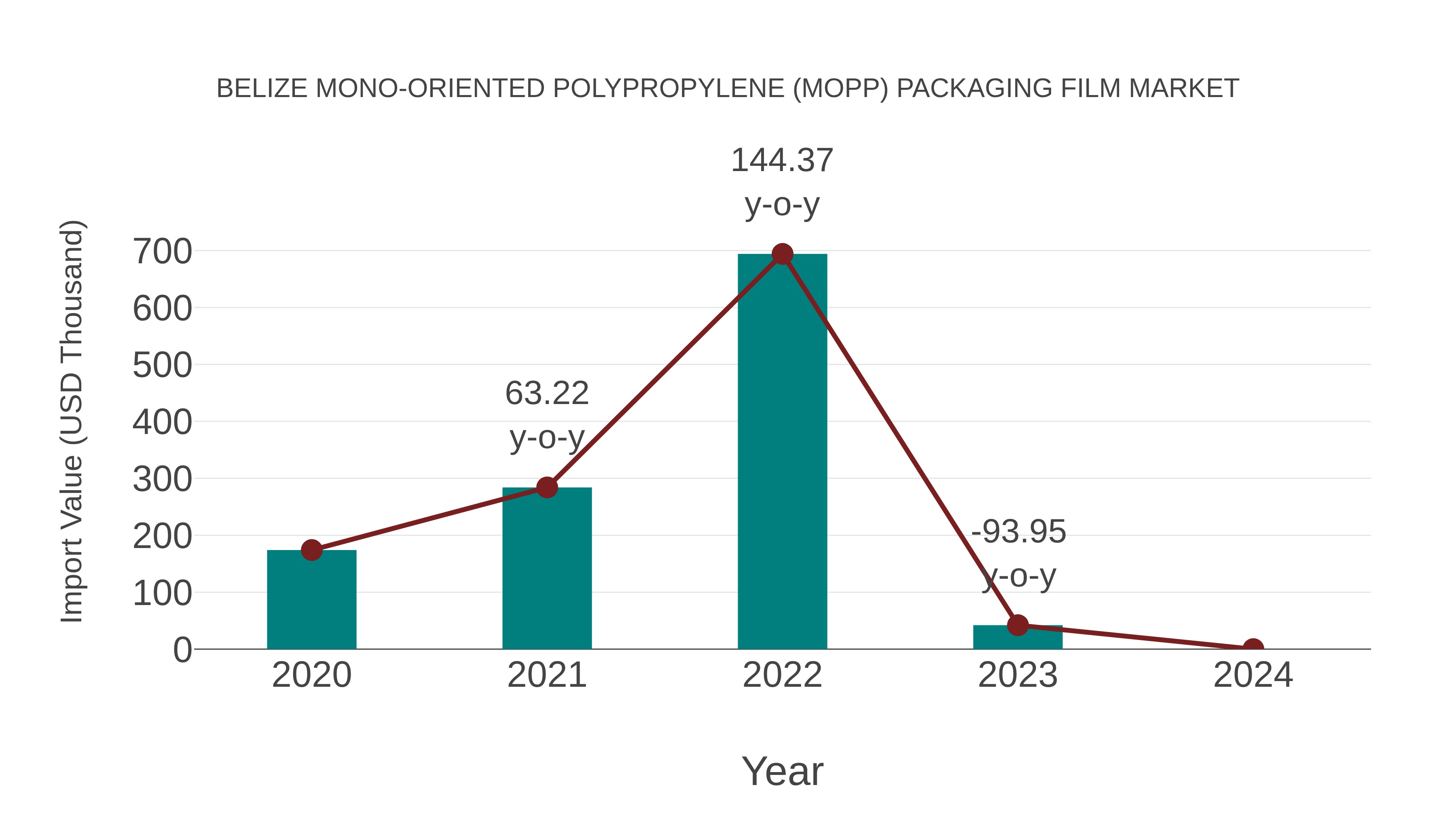  Belize Mono-oriented Polypropylene (Mopp) Packaging Film Market: Import Trend Analysis