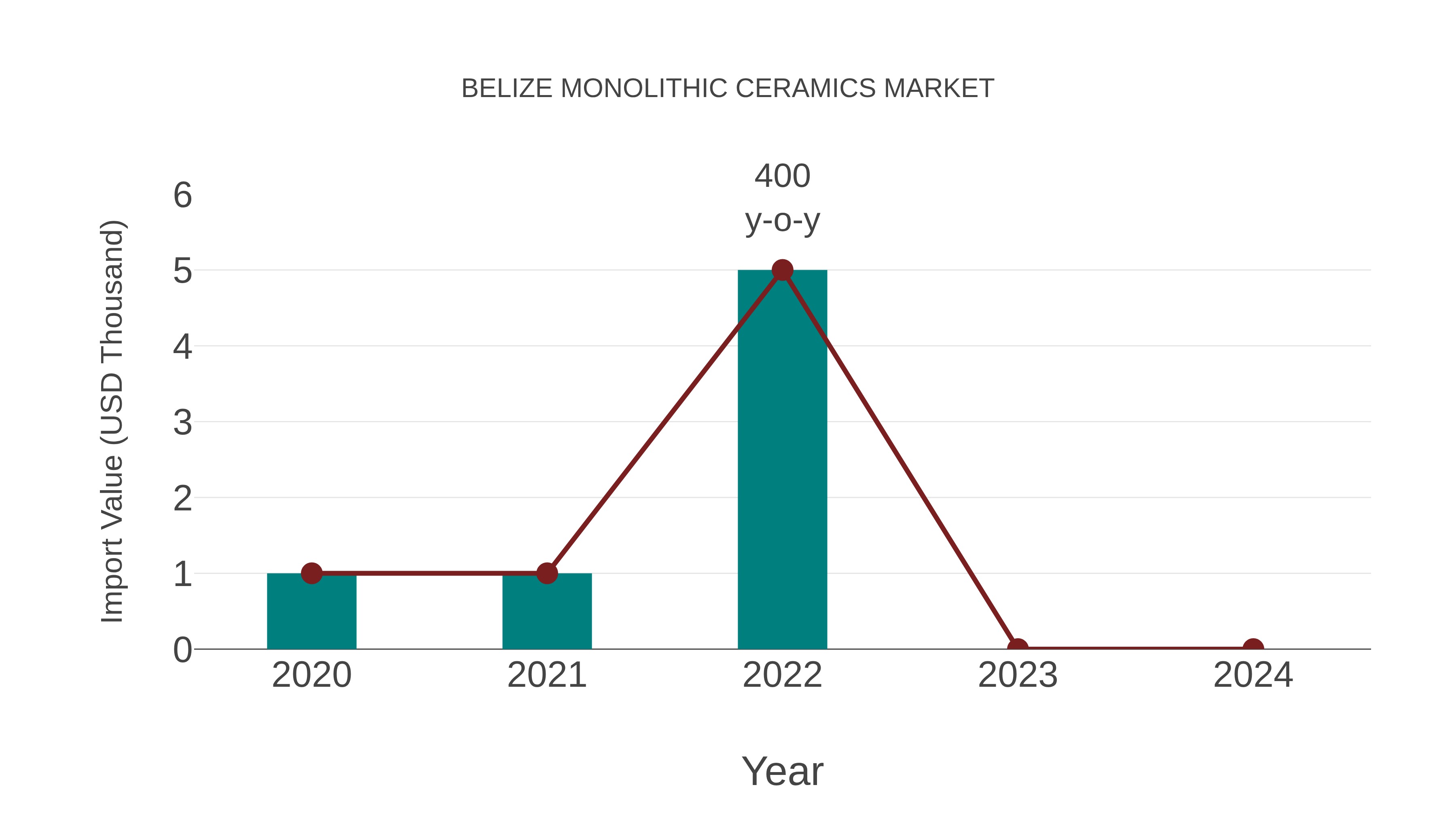 Belize Monolithic Ceramics Market: Import Trend Analysis
