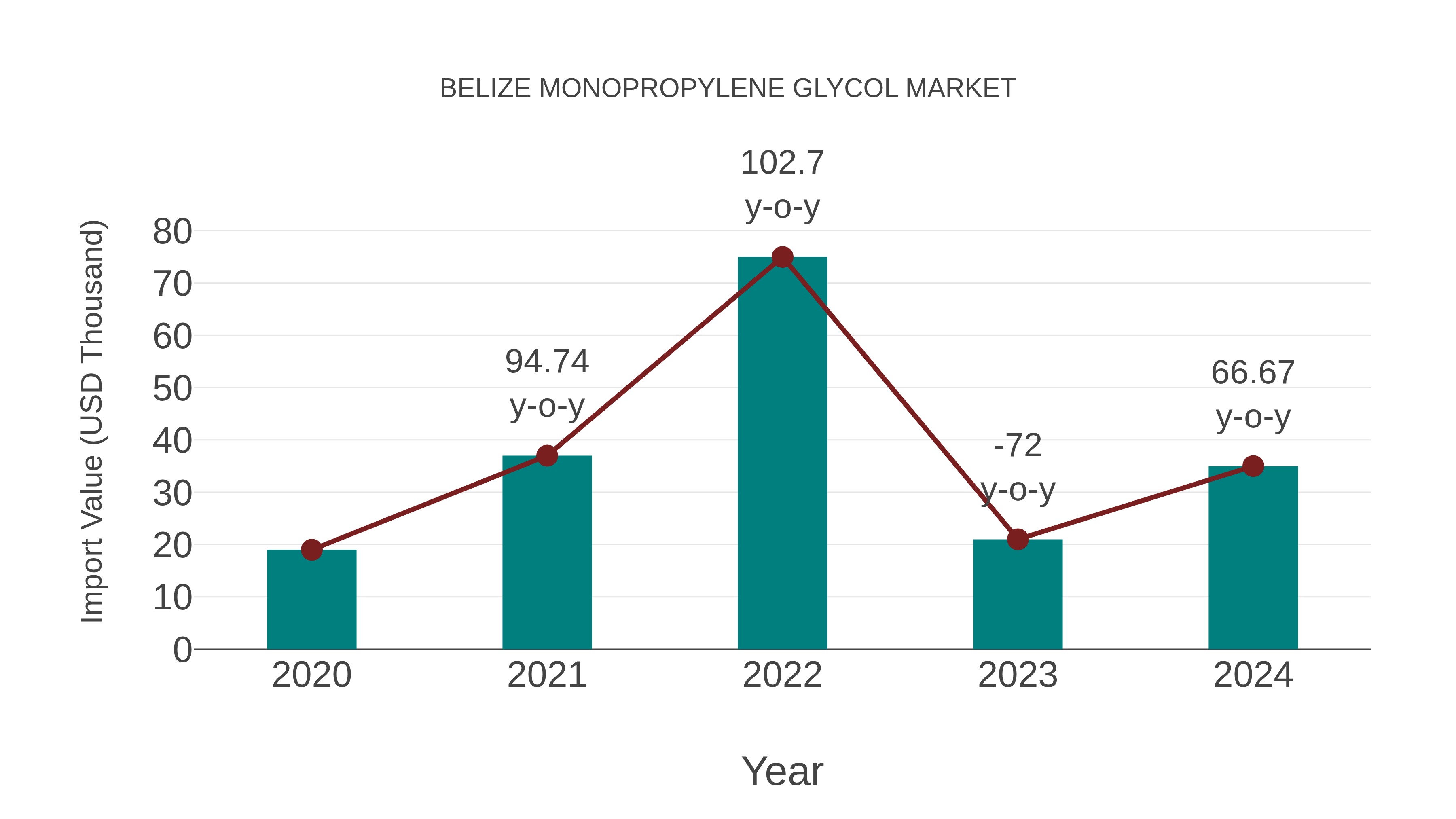  Belize Monopropylene Glycol Market: Import Trend Analysis
