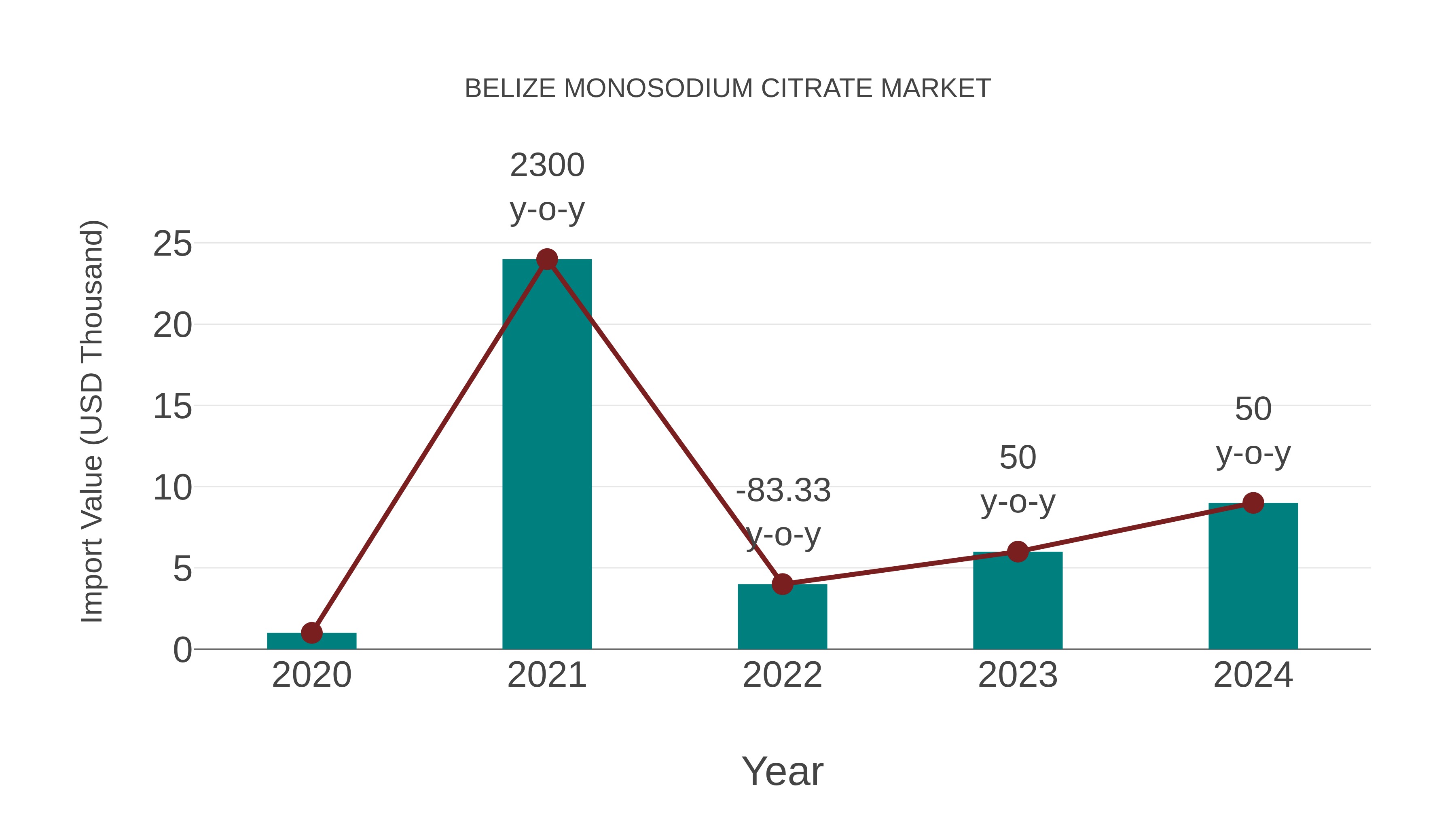  Belize Monosodium Citrate Market: Import Trend Analysis