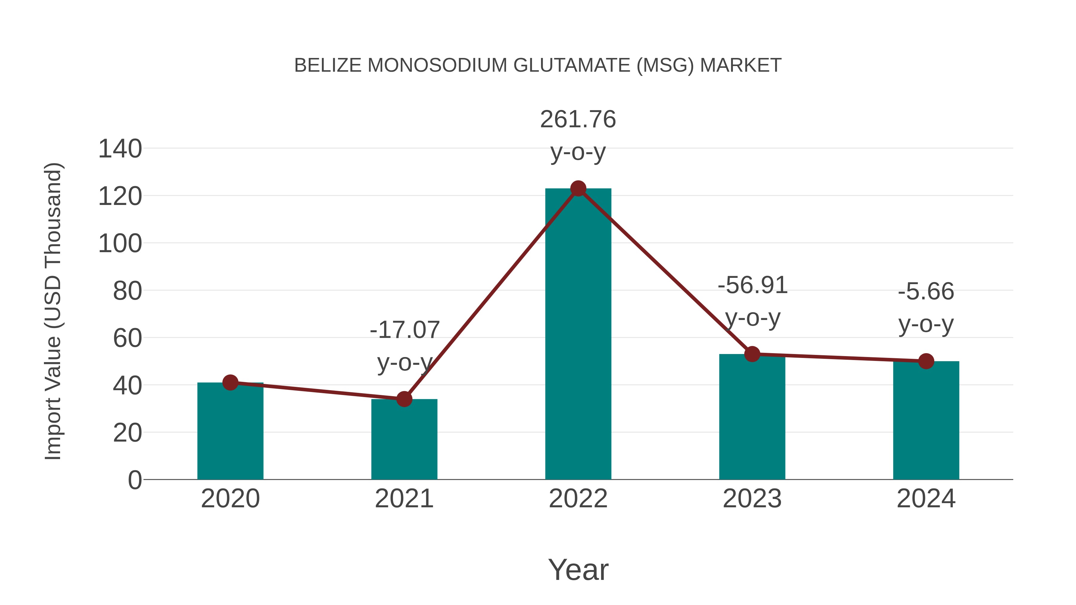 Belize Monosodium Glutamate (Msg) Market: Import Trend Analysis