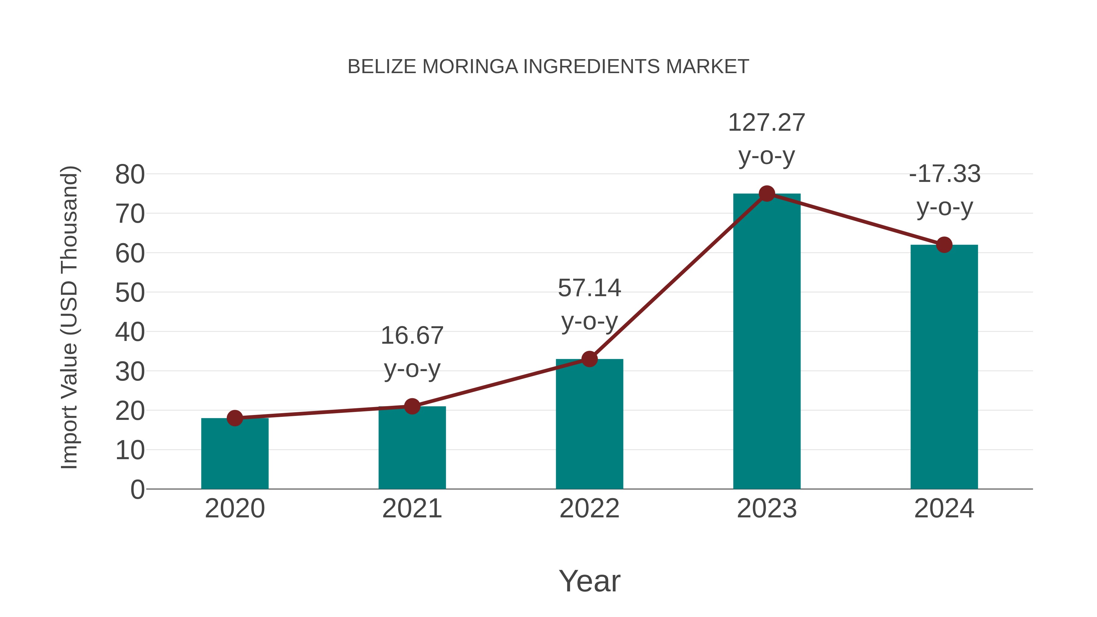  Belize Moringa Ingredients Market: Import Trend Analysis