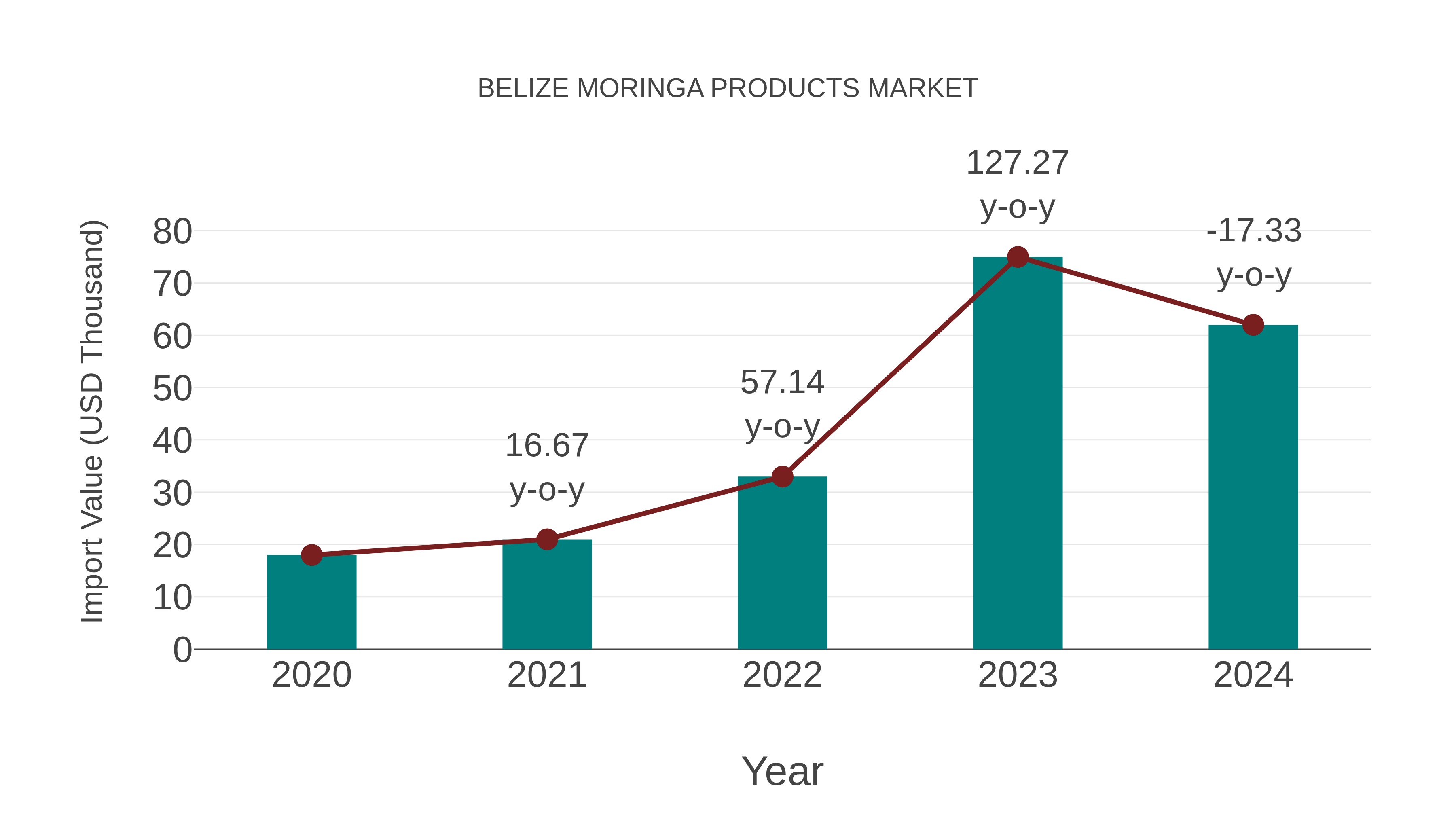 Belize Moringa Products Market: Import Trend Analysis