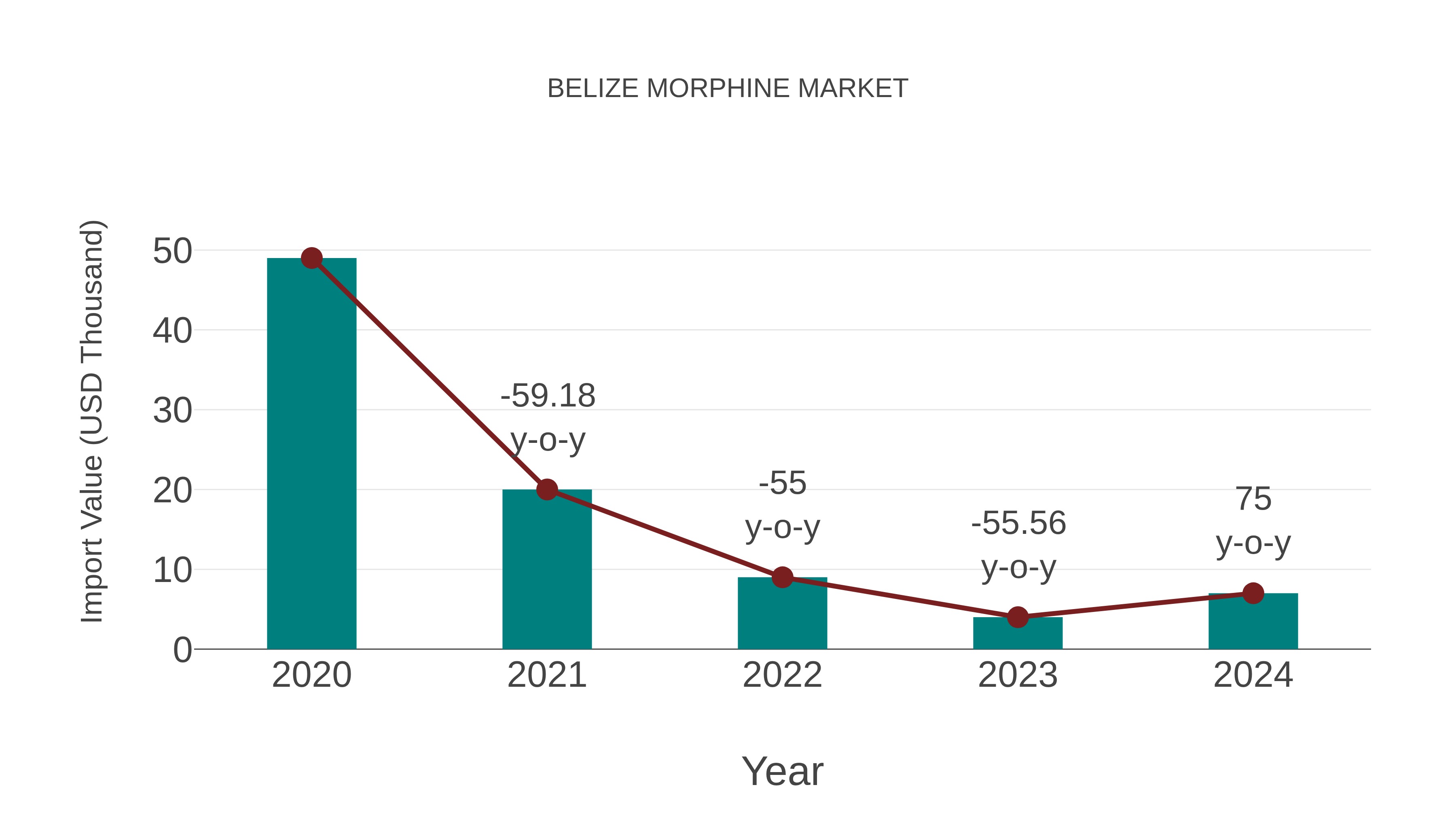  Belize Morphine Market: Import Trend Analysis