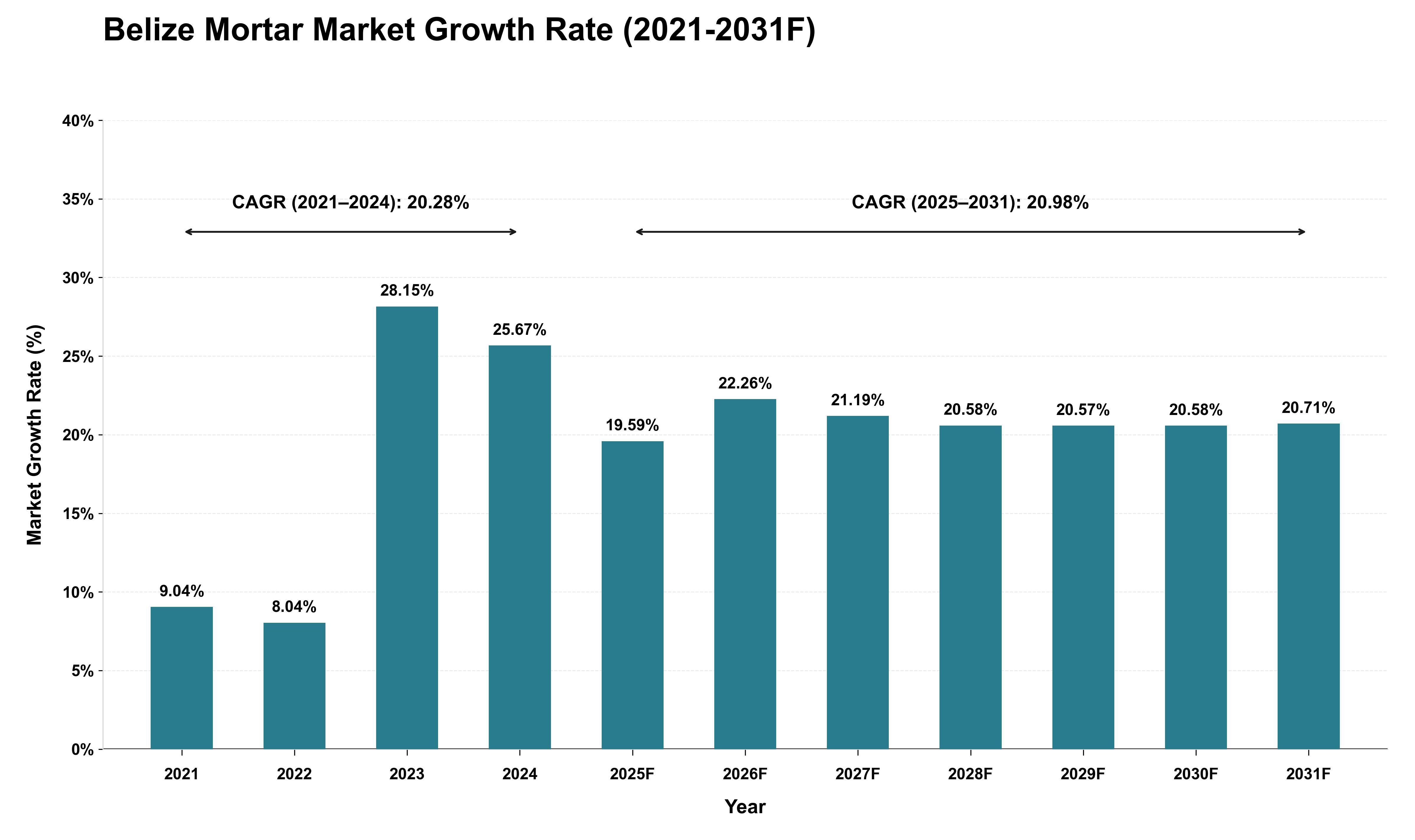 Belize Mortar Market Growth Rate Analysis (2021 - 2031)
