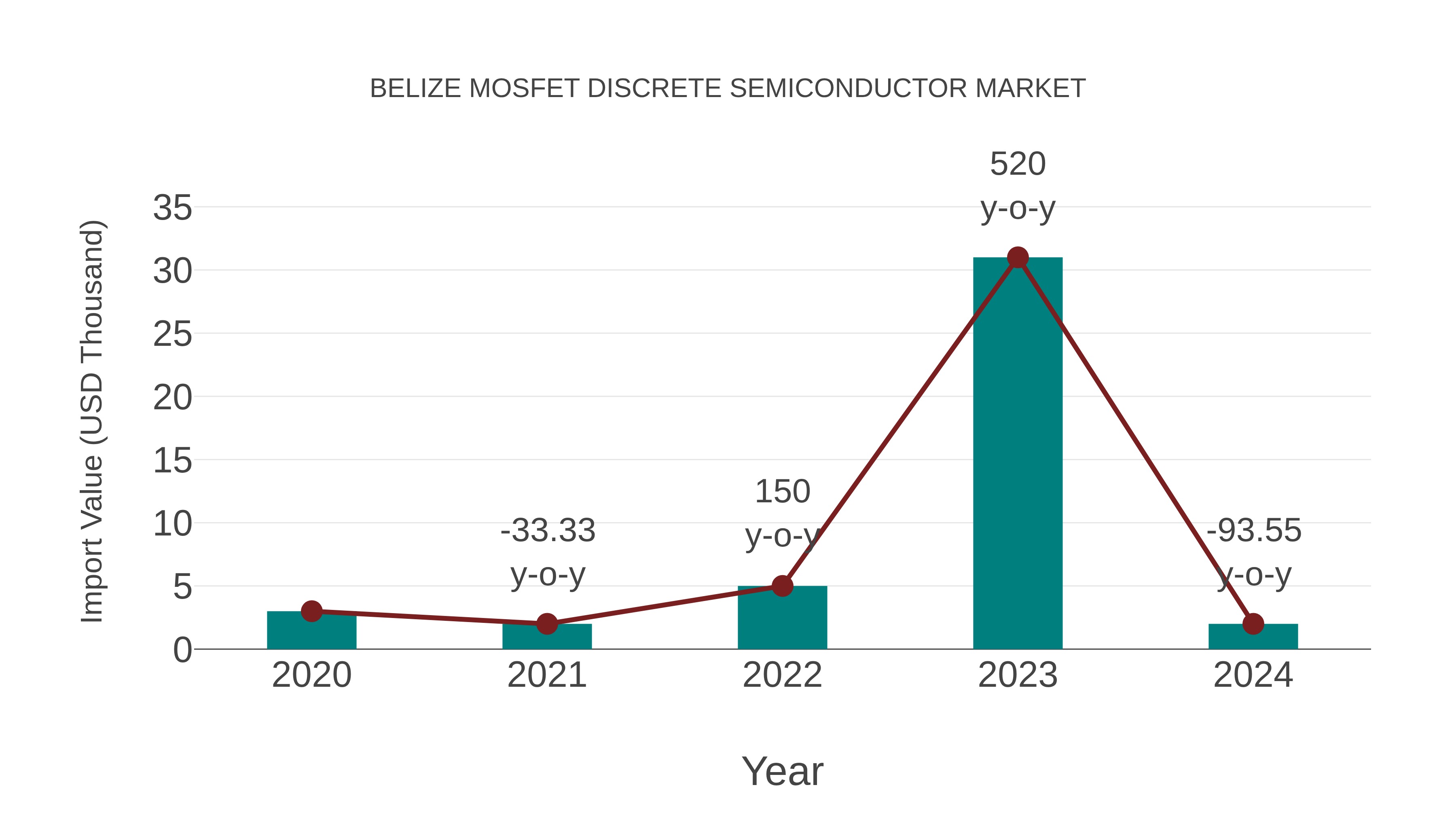  Belize Mosfet Discrete Semiconductor Market: Import Trend Analysis