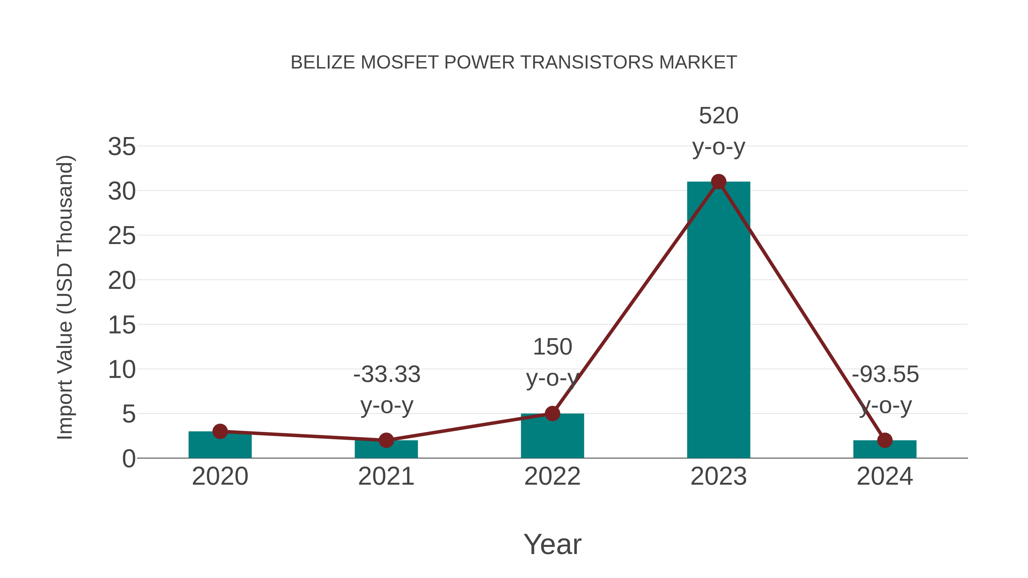 Belize Mosfet Power Transistors Market: Import Trend Analysis