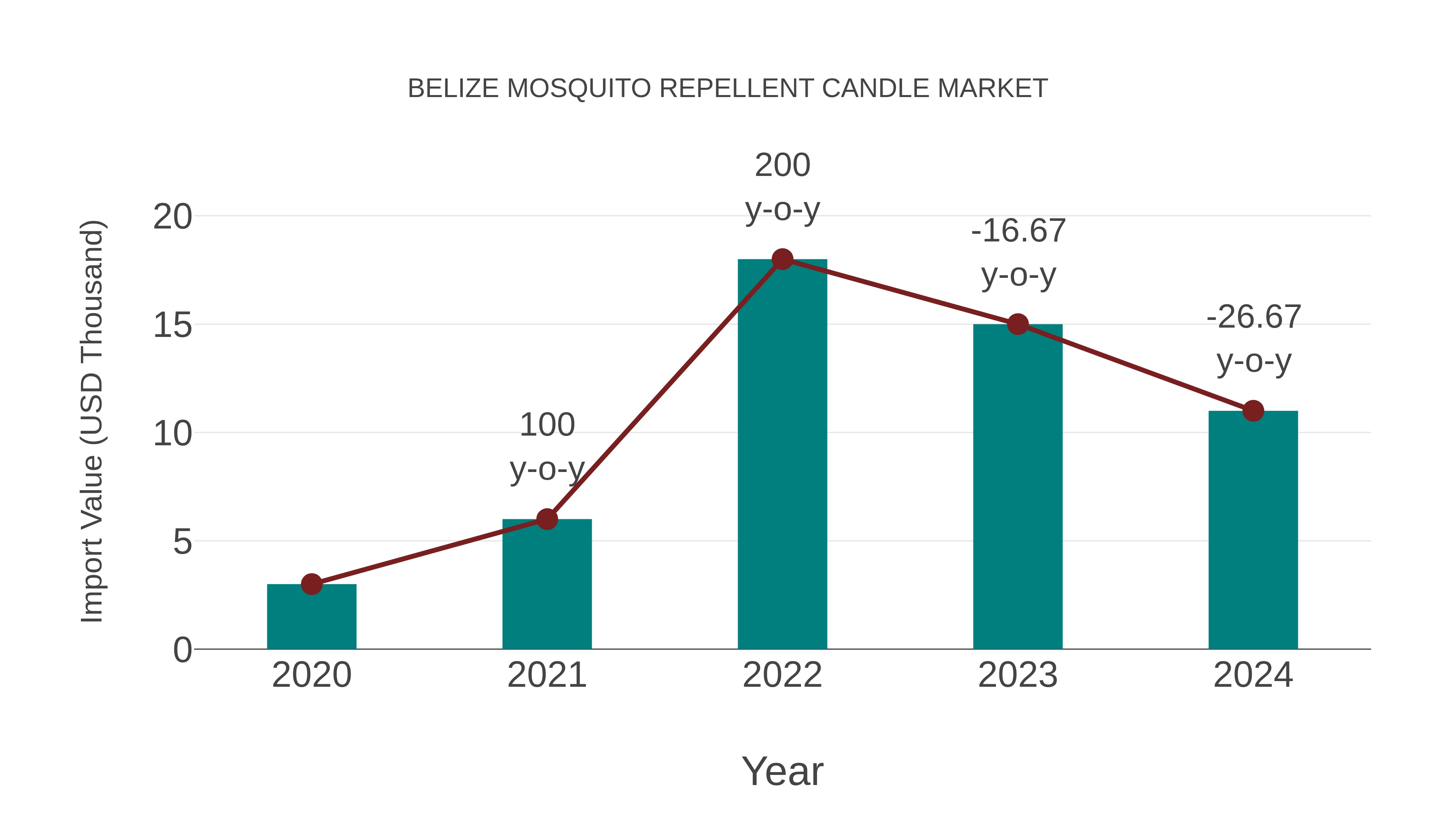  Belize Mosquito Repellent Candle Market: Import Trend Analysis