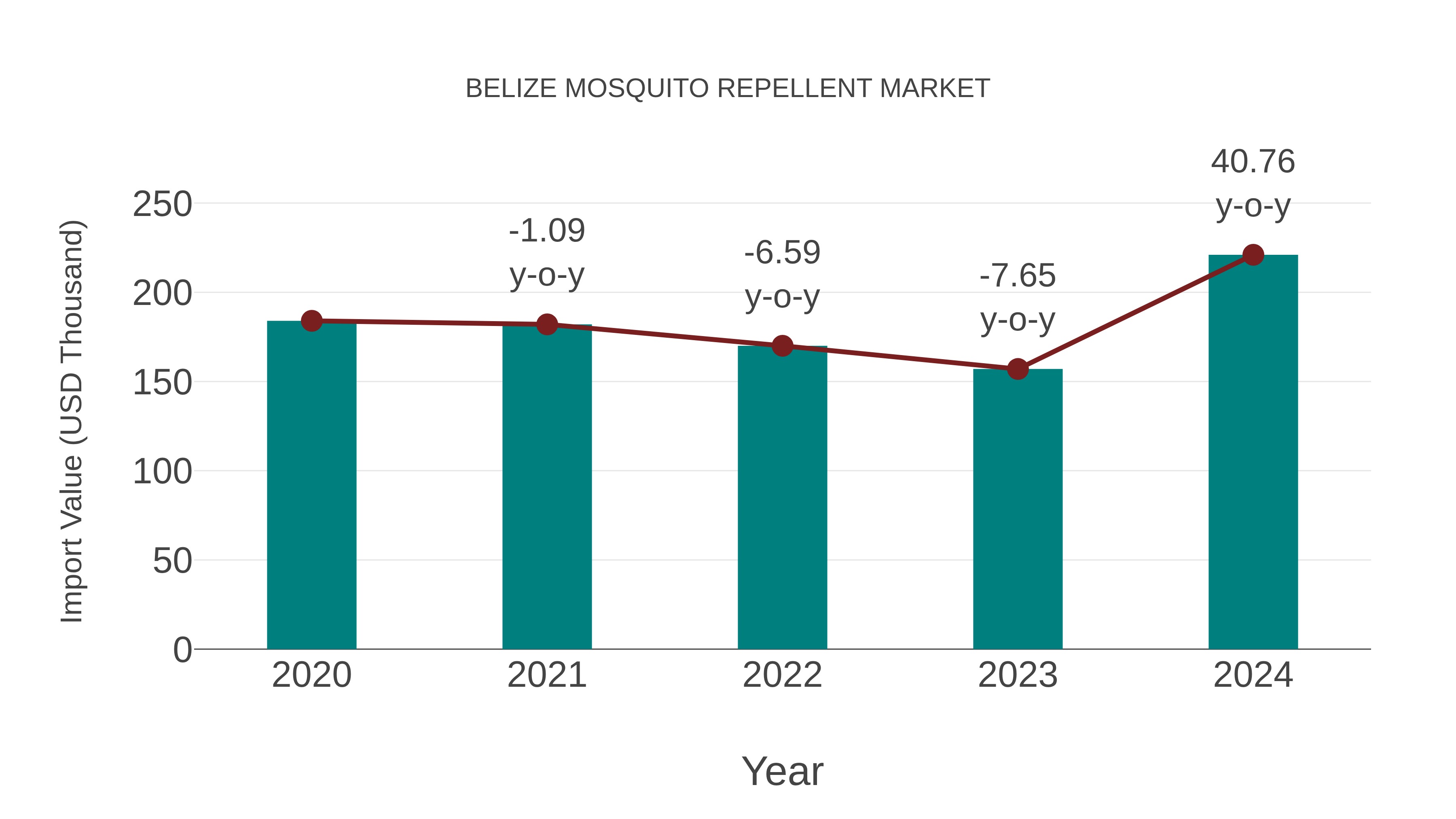  Belize Mosquito Repellent Market: Import Trend Analysis