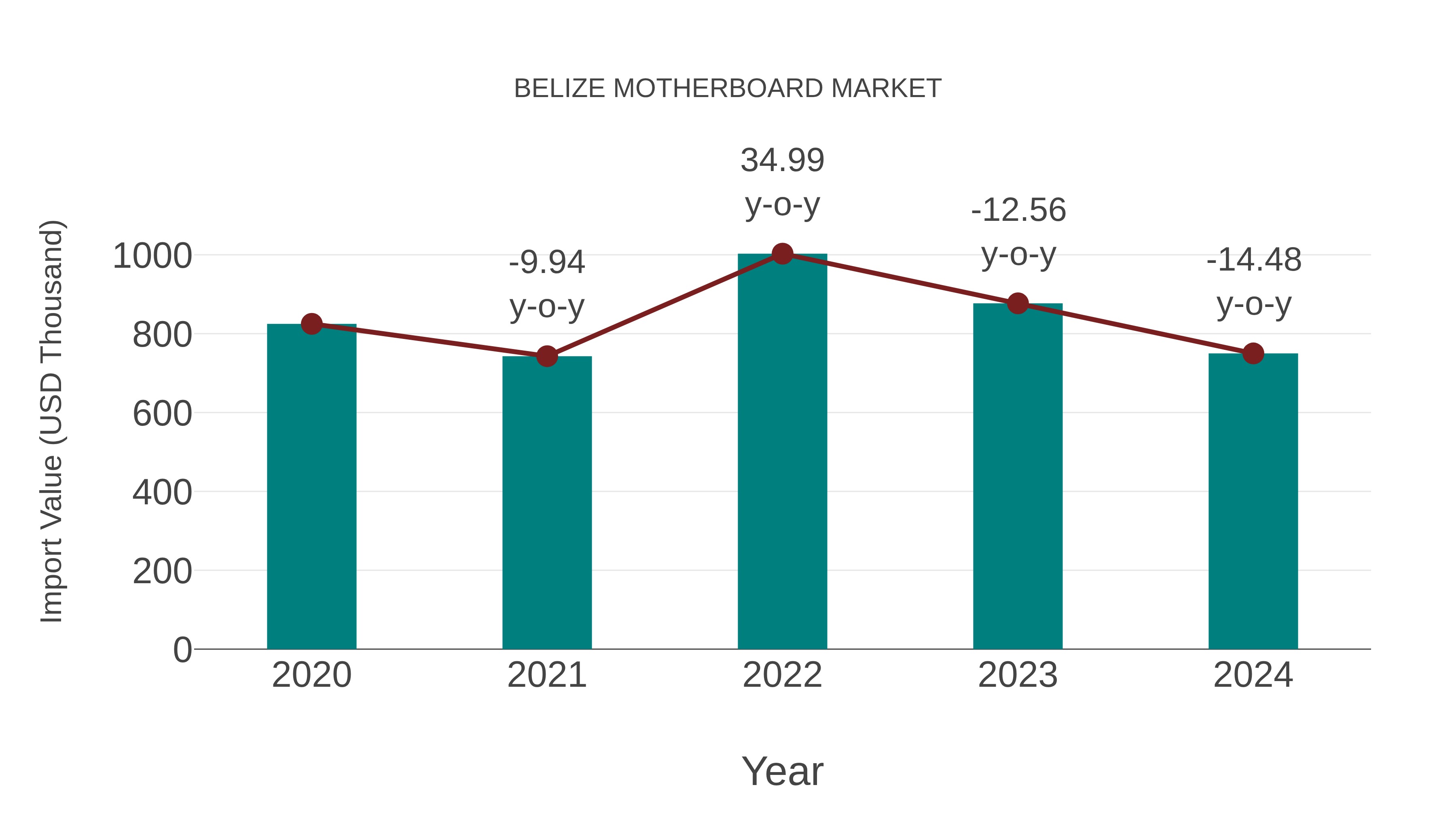  Belize Motherboard Market: Import Trend Analysis