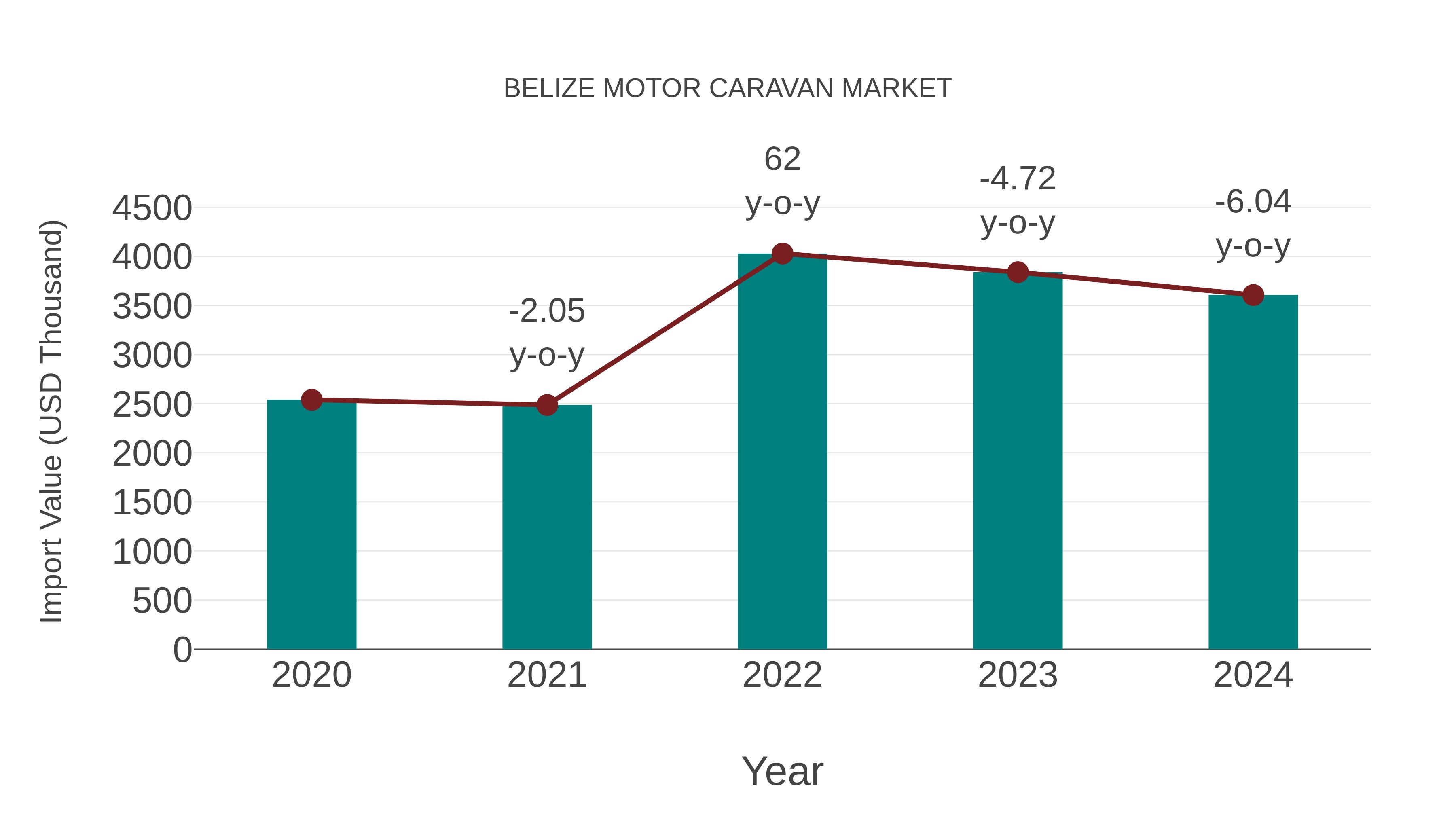  Belize Motor Caravan Market: Import Trend Analysis